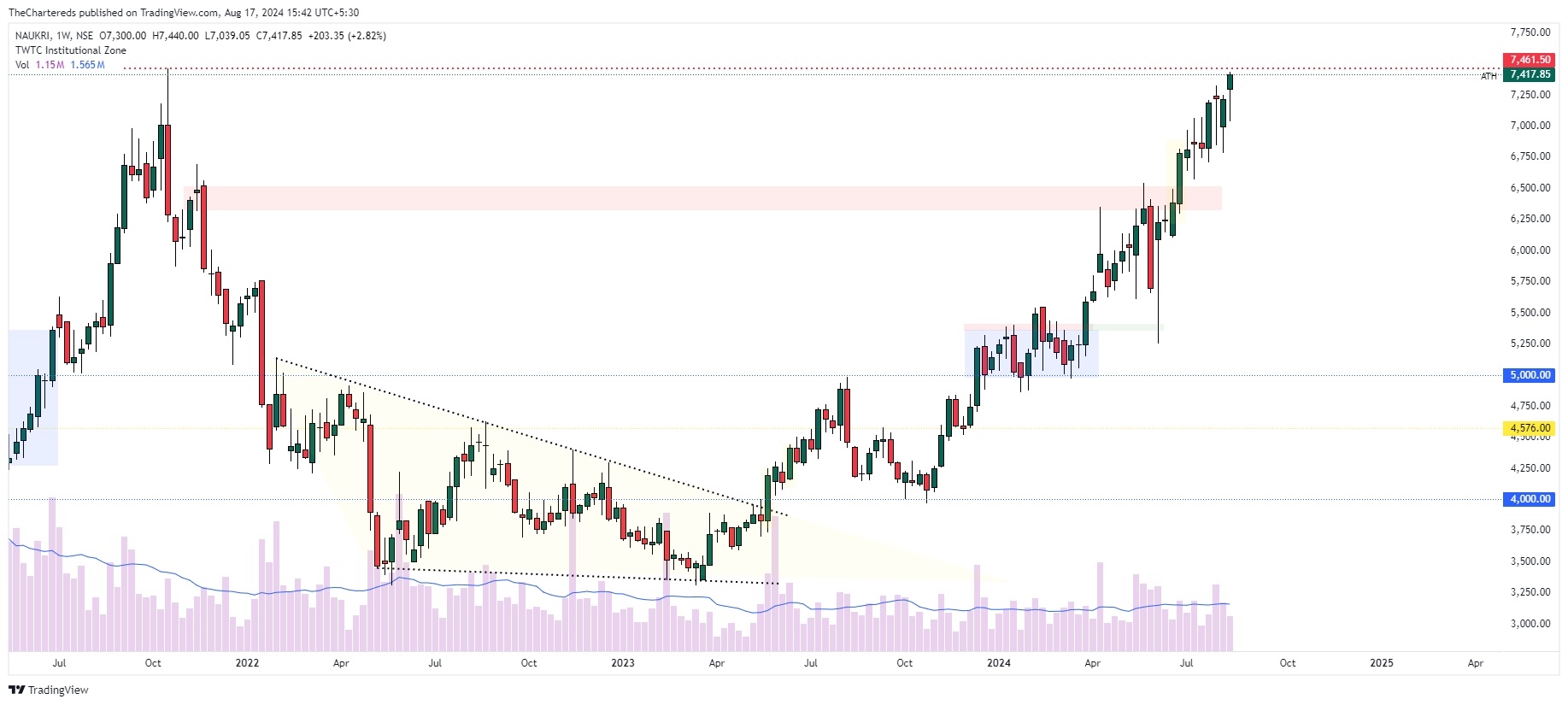 NSE:NAUKRI Chart Image by TheChartereds