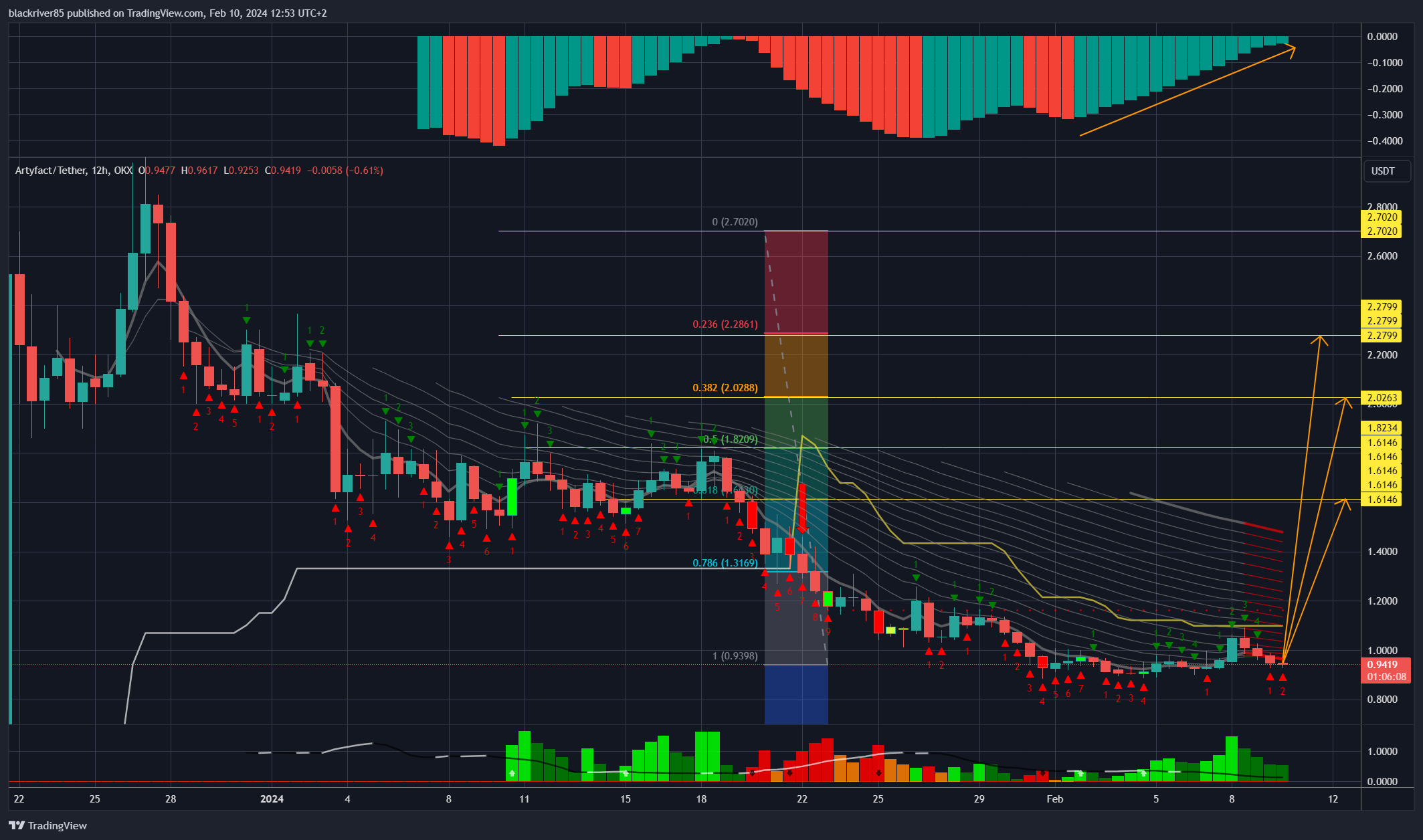 OKX:ARTYUSDT Chart Image by blackriver85