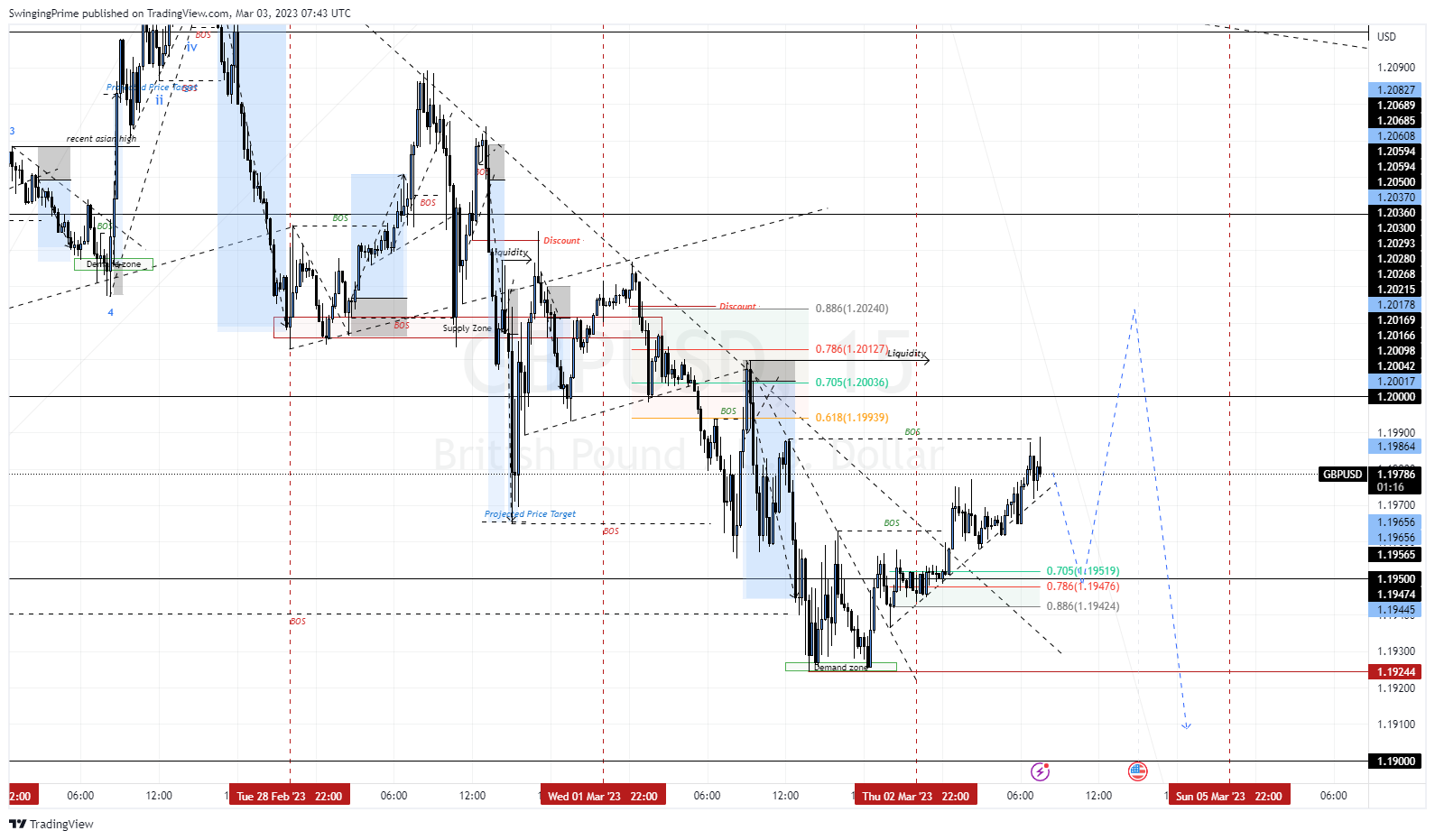 OANDA:GBPUSD Chart Image by SwingingPrime