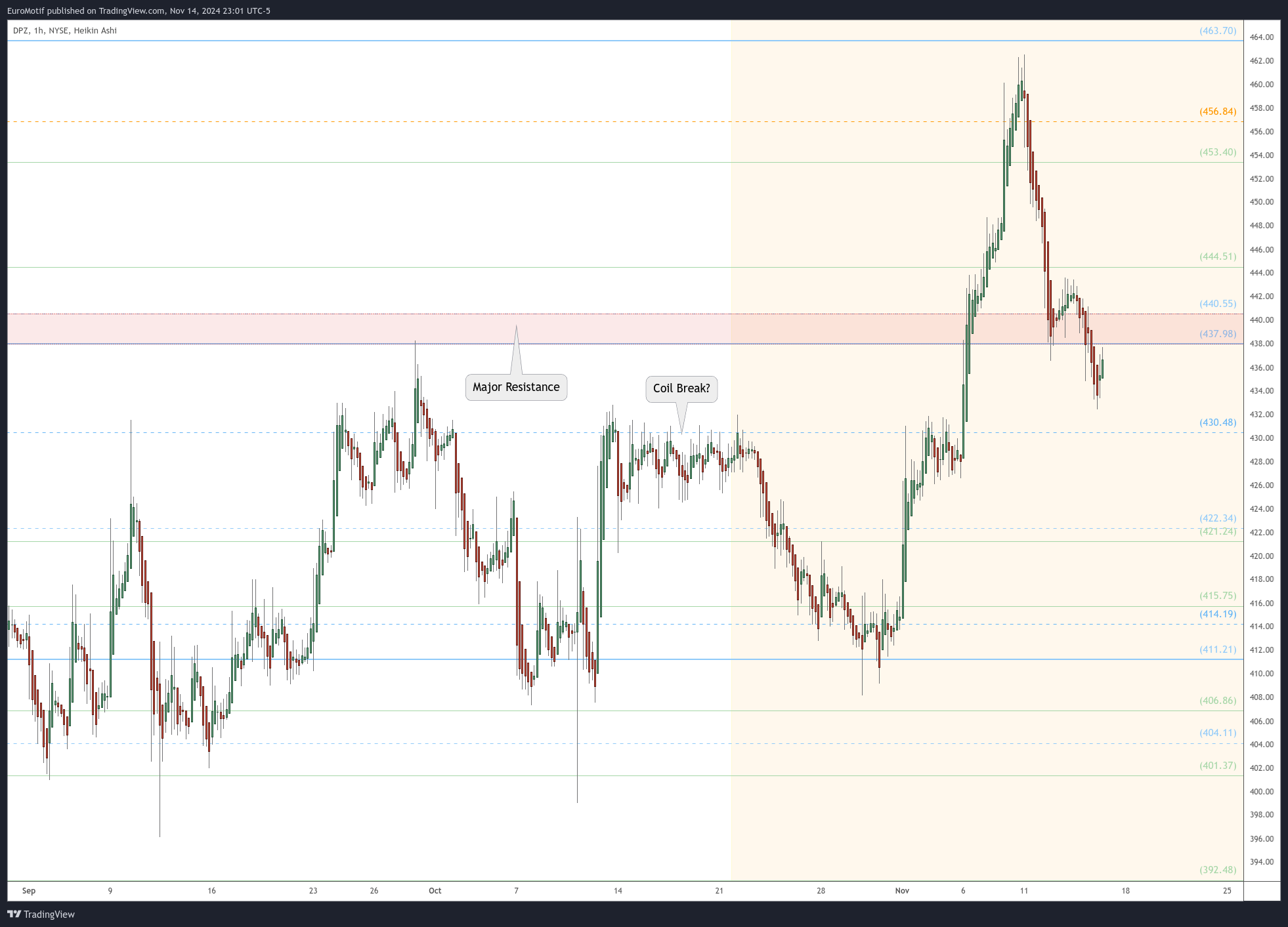 BATS:DPZ Chart Image by EuroMotif
