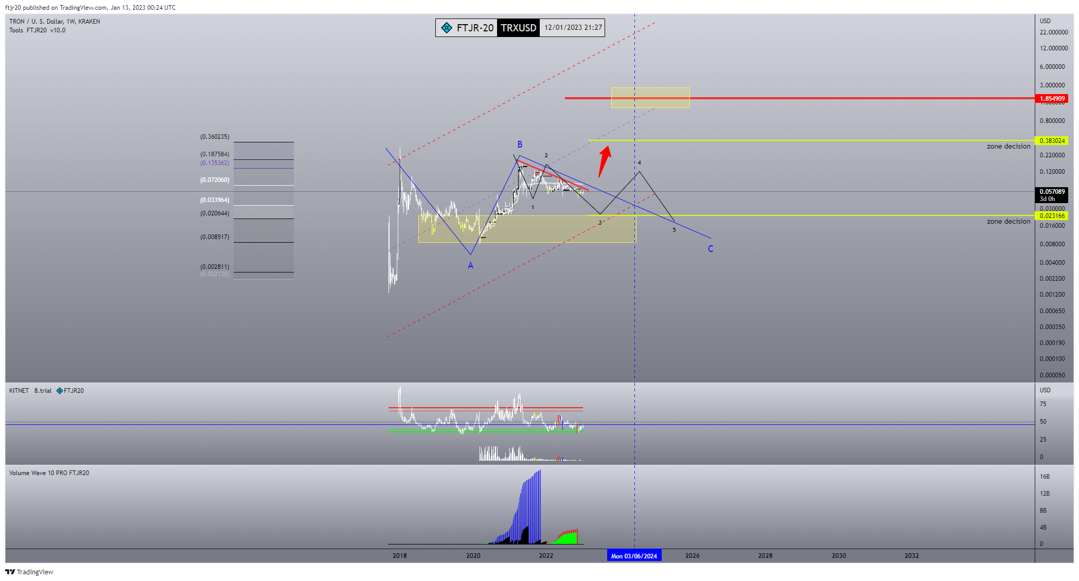 KRAKEN:TRXUSD Chart Image by ftjr20