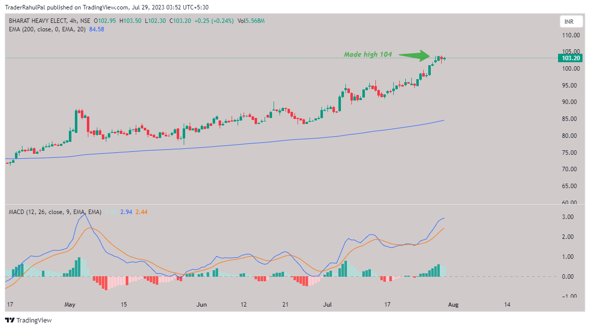 NSE:BHEL Chart Image by TraderRahulPal