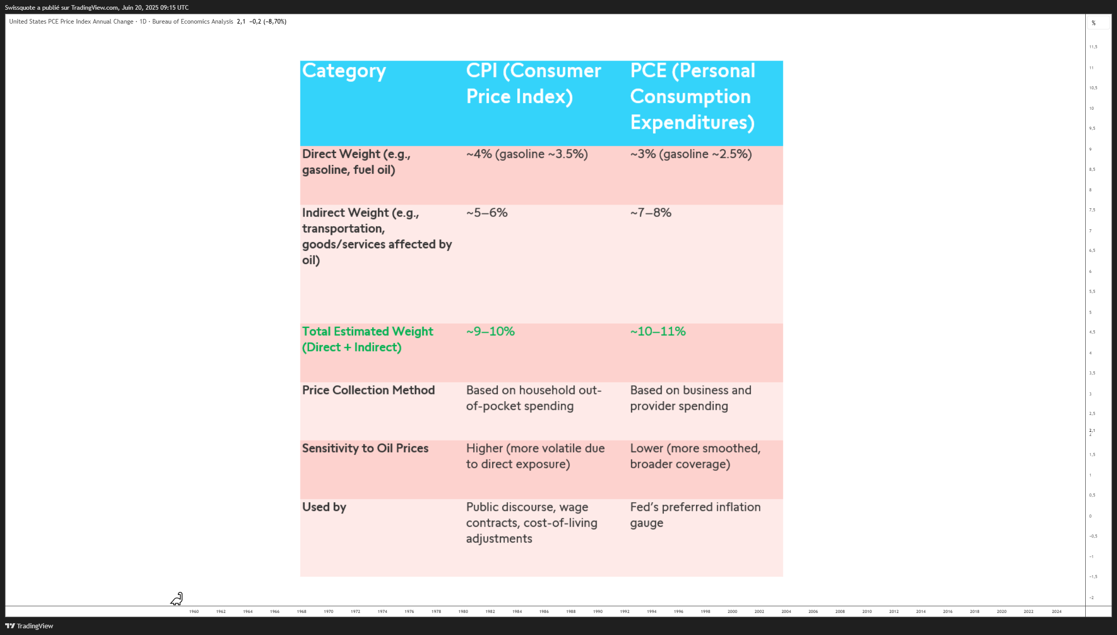 ECONOMICS:USPCEPIAC Chart Image by Swissquote
