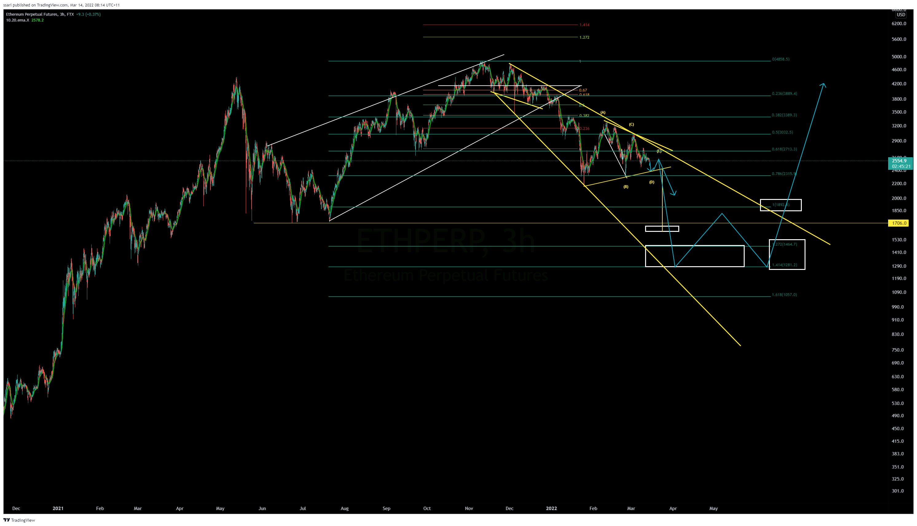 FTX:ETHPERP Chart Image by ssari