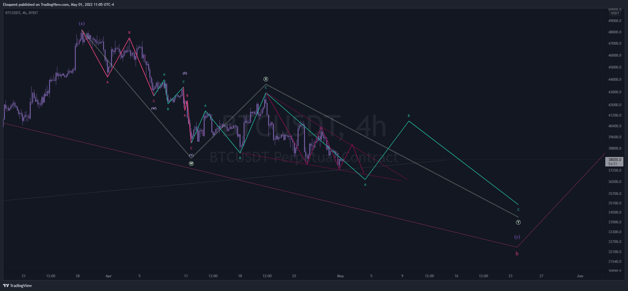 BYBIT:BTCUSDT Chart Image by notoriousbids