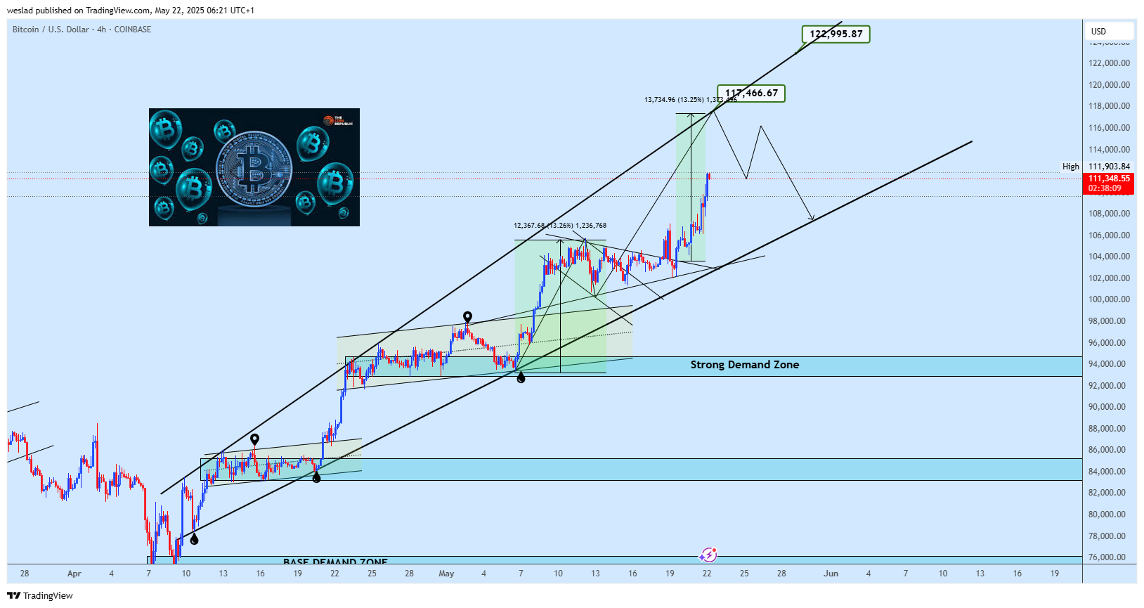 COINBASE:BTCUSD Chart Image by weslad