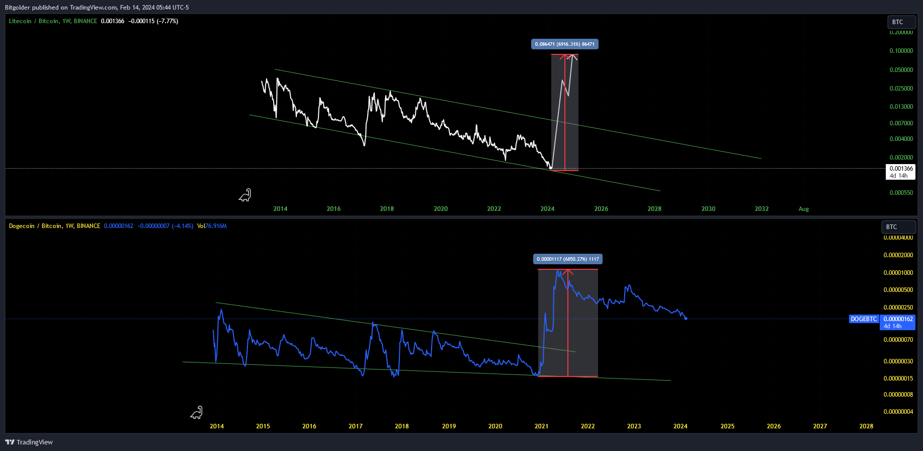 BINANCE:LTCBTC Chart Image by Bitgolder