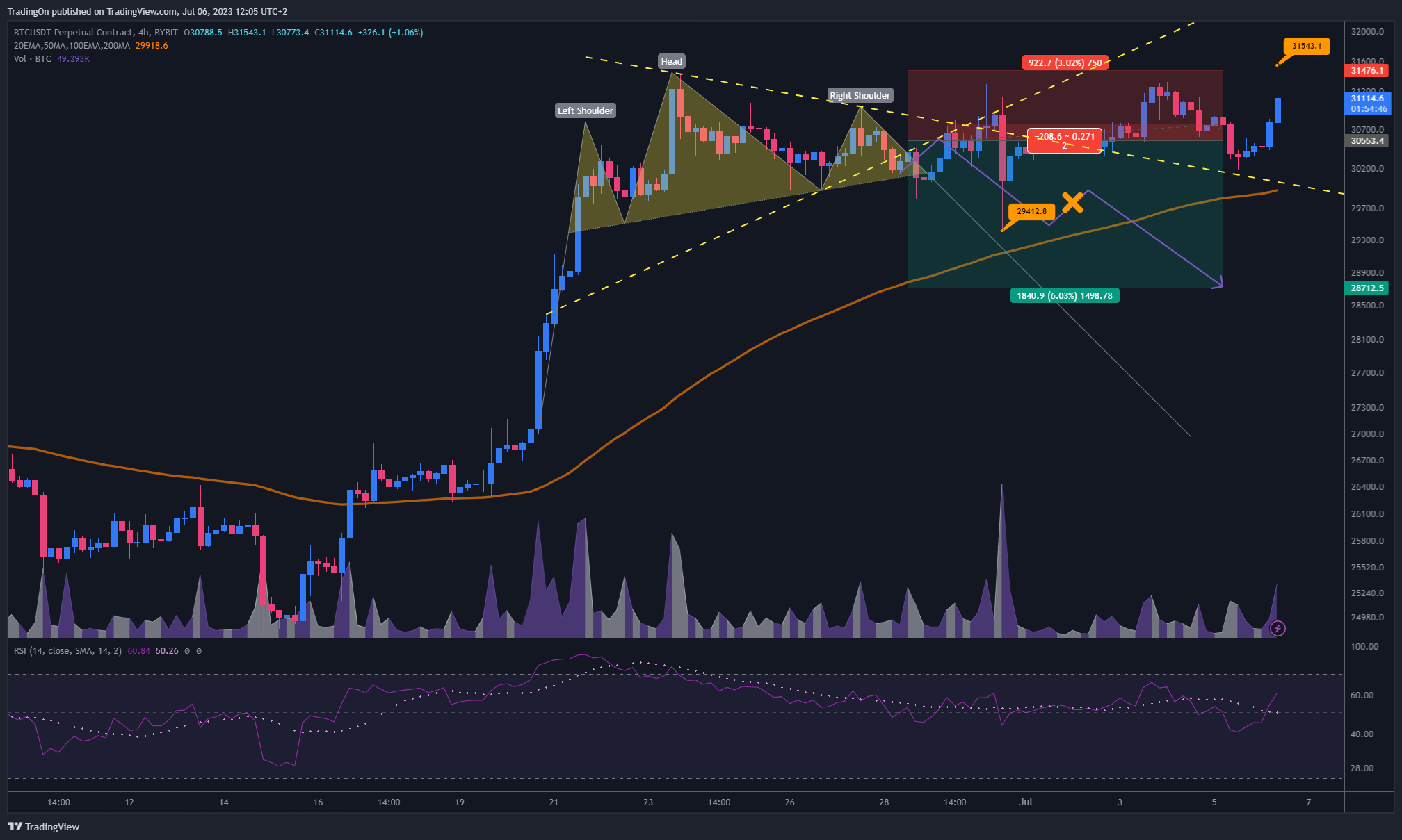 BYBIT:BTCUSDT.P Chart Image by TradingOn