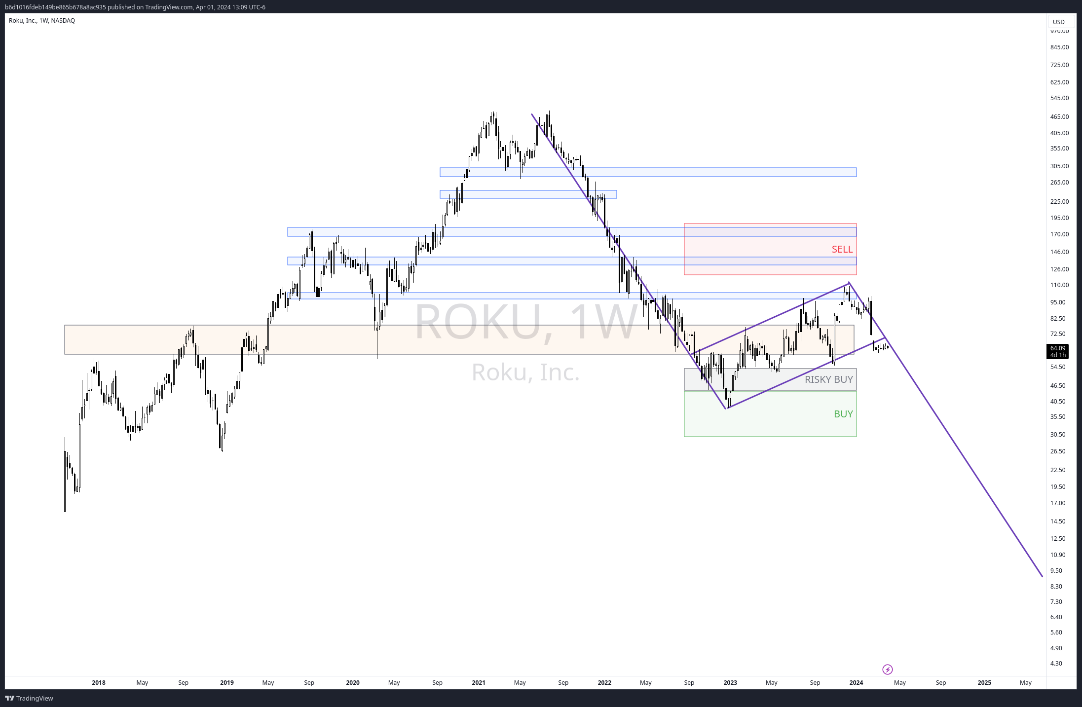 BATS:ROKU Chart Image by b6d1016fdeb149be865b678a8ac935