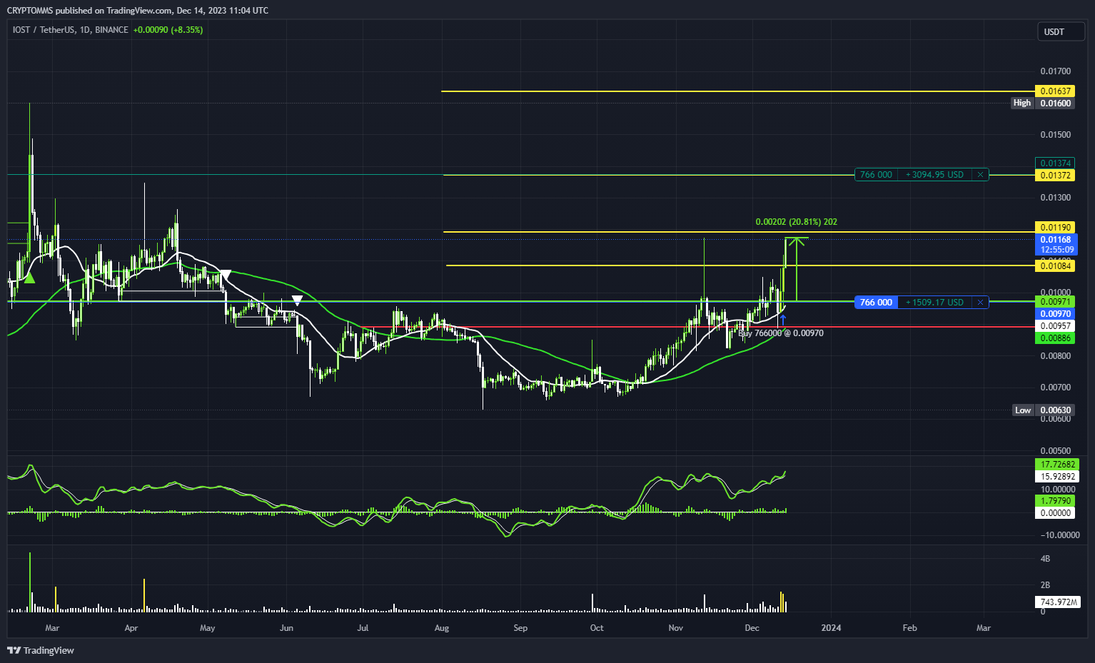 BINANCE:IOSTUSDT Chart Image by CRYPTOMMS