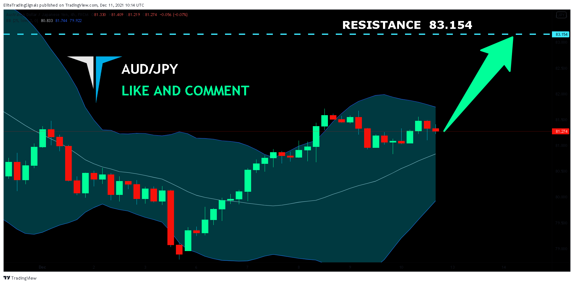 FX:AUDJPY Chart Image by EliteTradingSignals