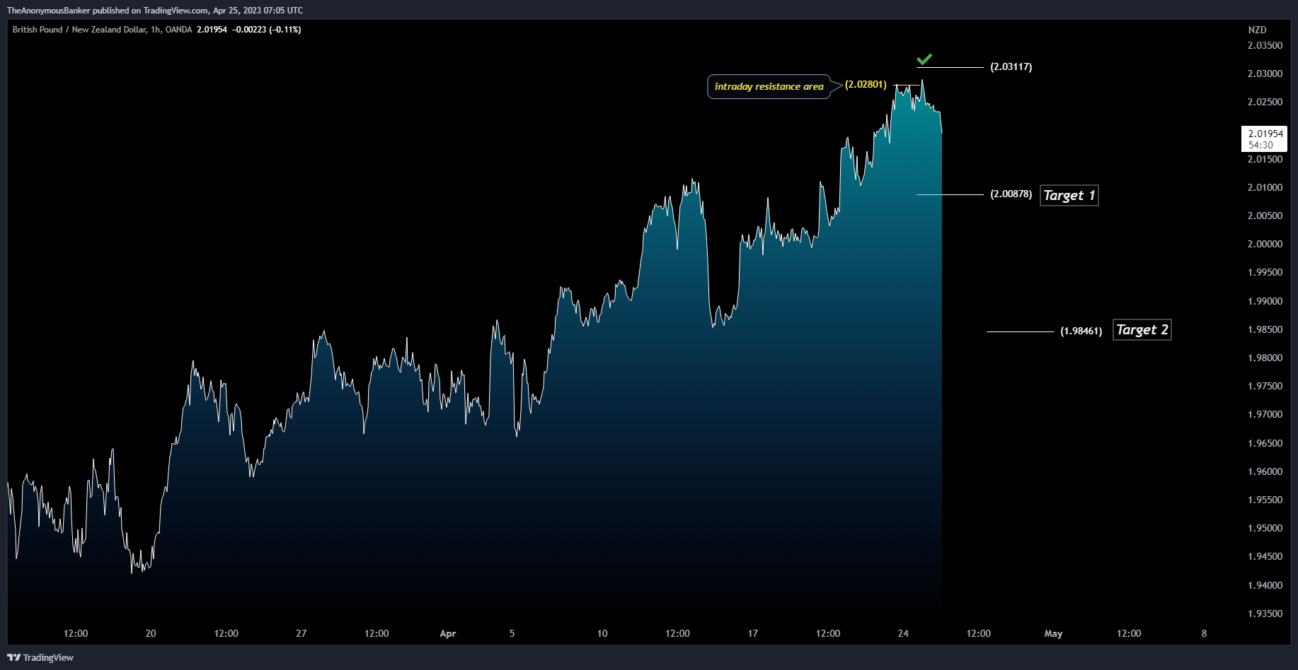 OANDA:GBPNZD Chart Image by TheAnonymousBanker