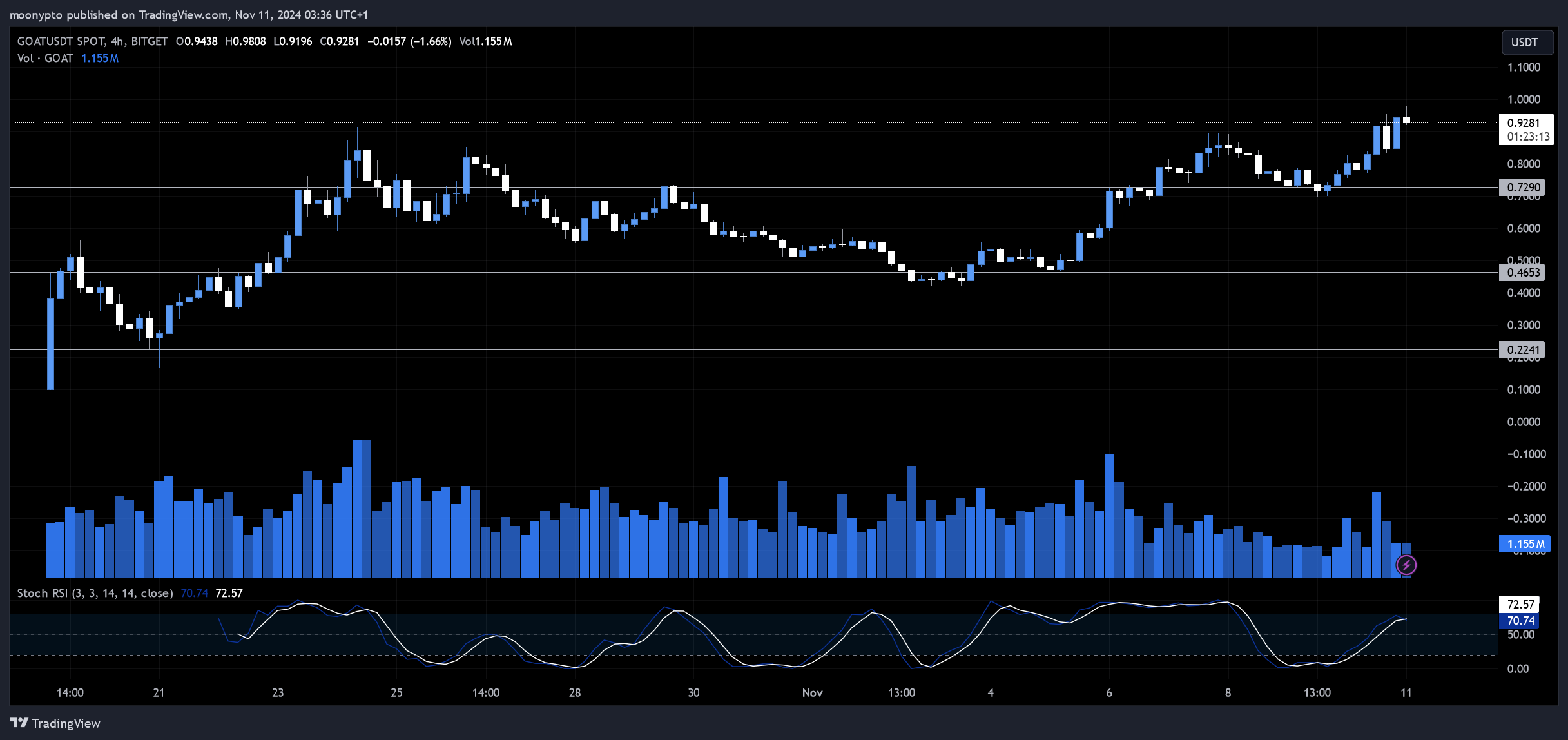 BITGET:GOATUSDT Chart Image by moonypto