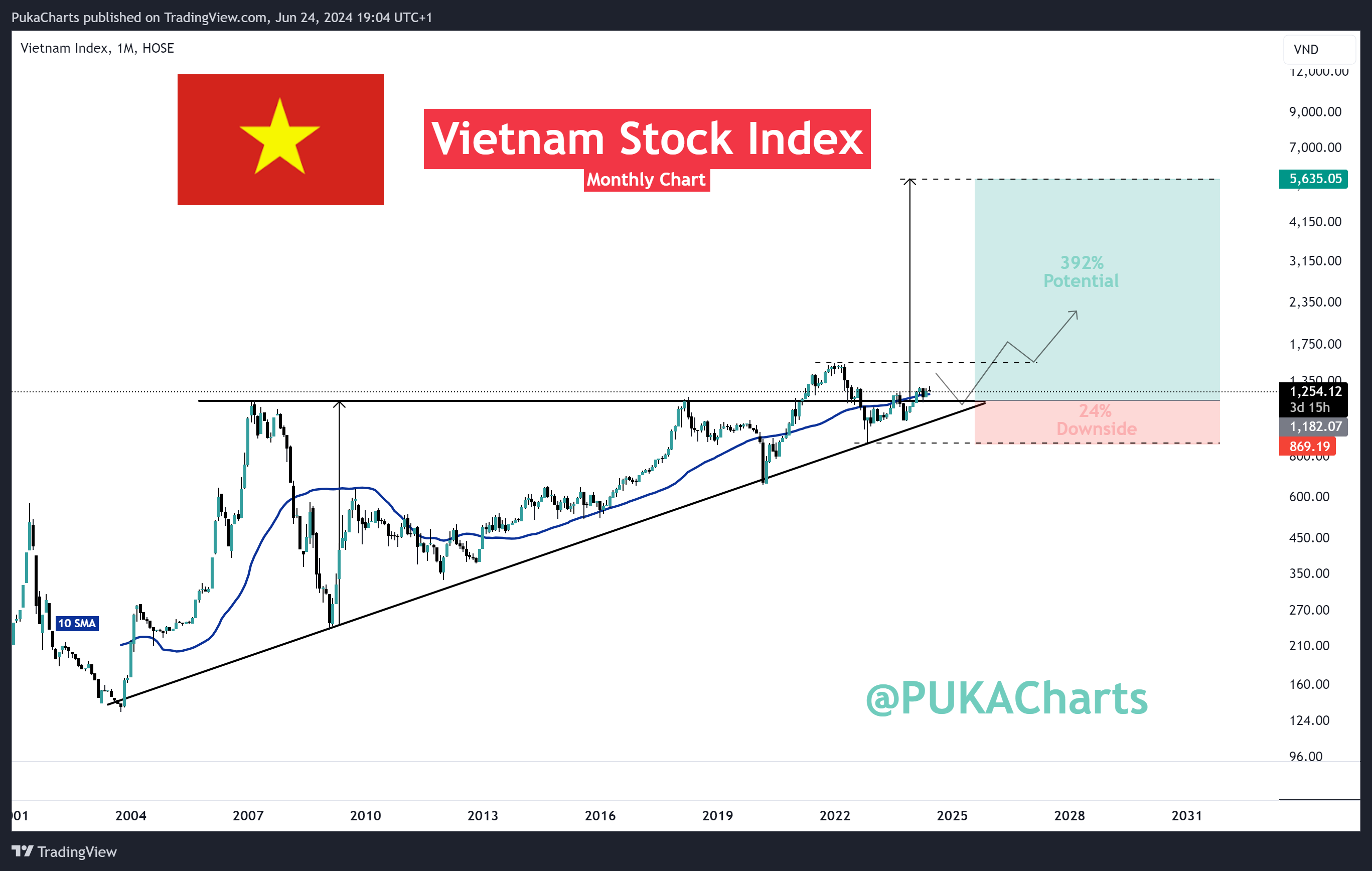 HOSE_DLY:VNINDEX Chart Image by PukaCharts
