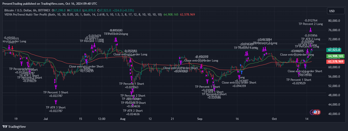BITFINEX:BTCUSD Chart Image by PresentTrading