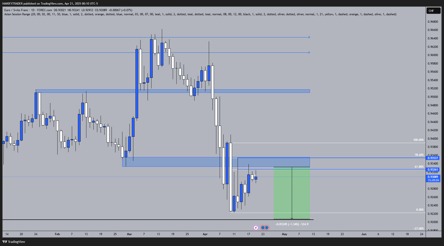 FOREXCOM:EURCHF Chart Image by HANSFXTRADER