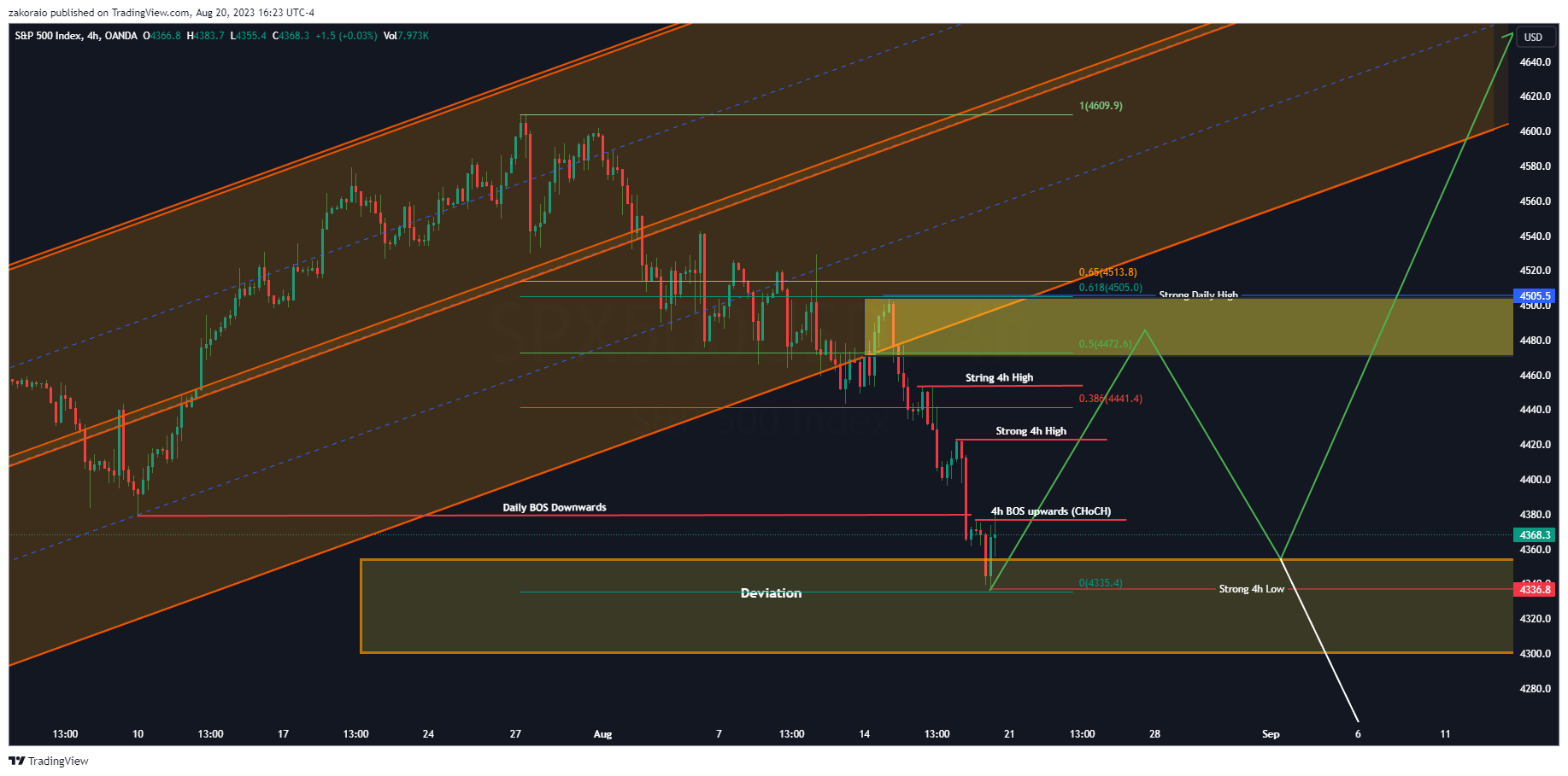 OANDA:SPX500USD Chart Image by zakoraio