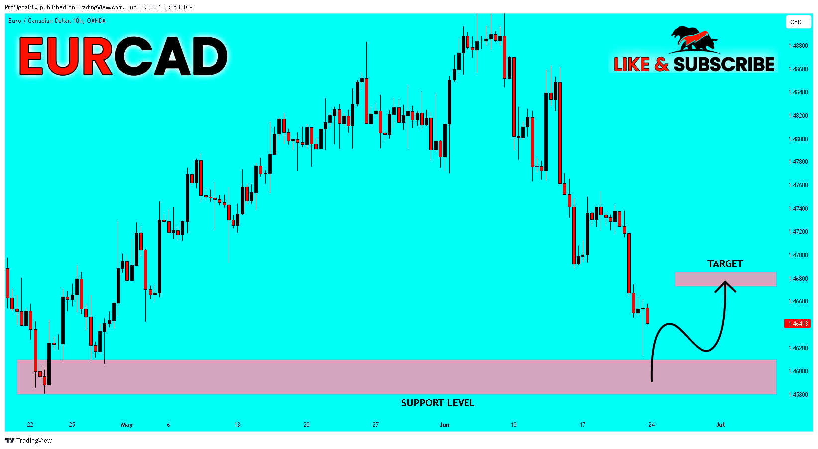 OANDA:EURCAD Chart Image by ProSignalsFx