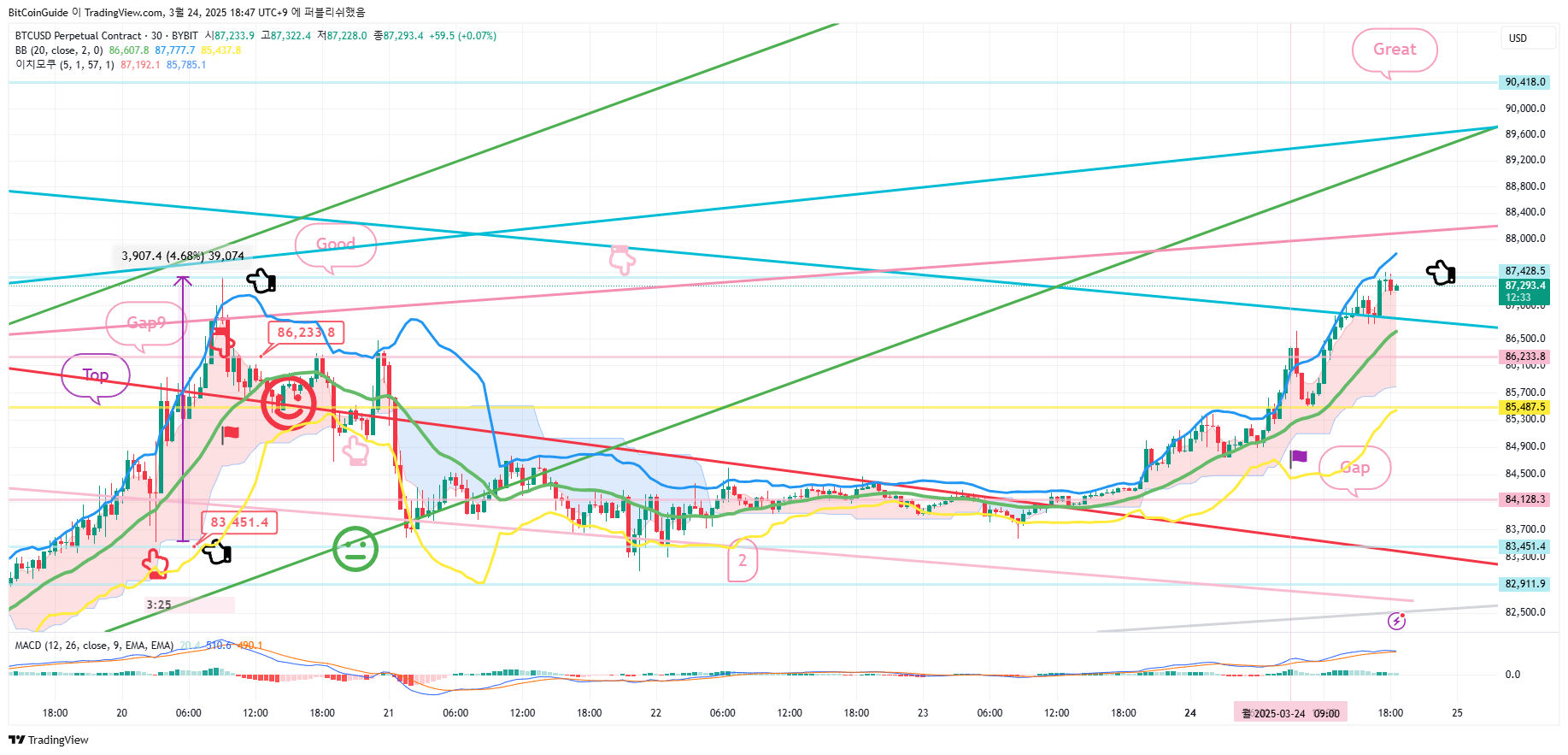 BYBIT:BTCUSD.P Chart Image by BitCoinGuide