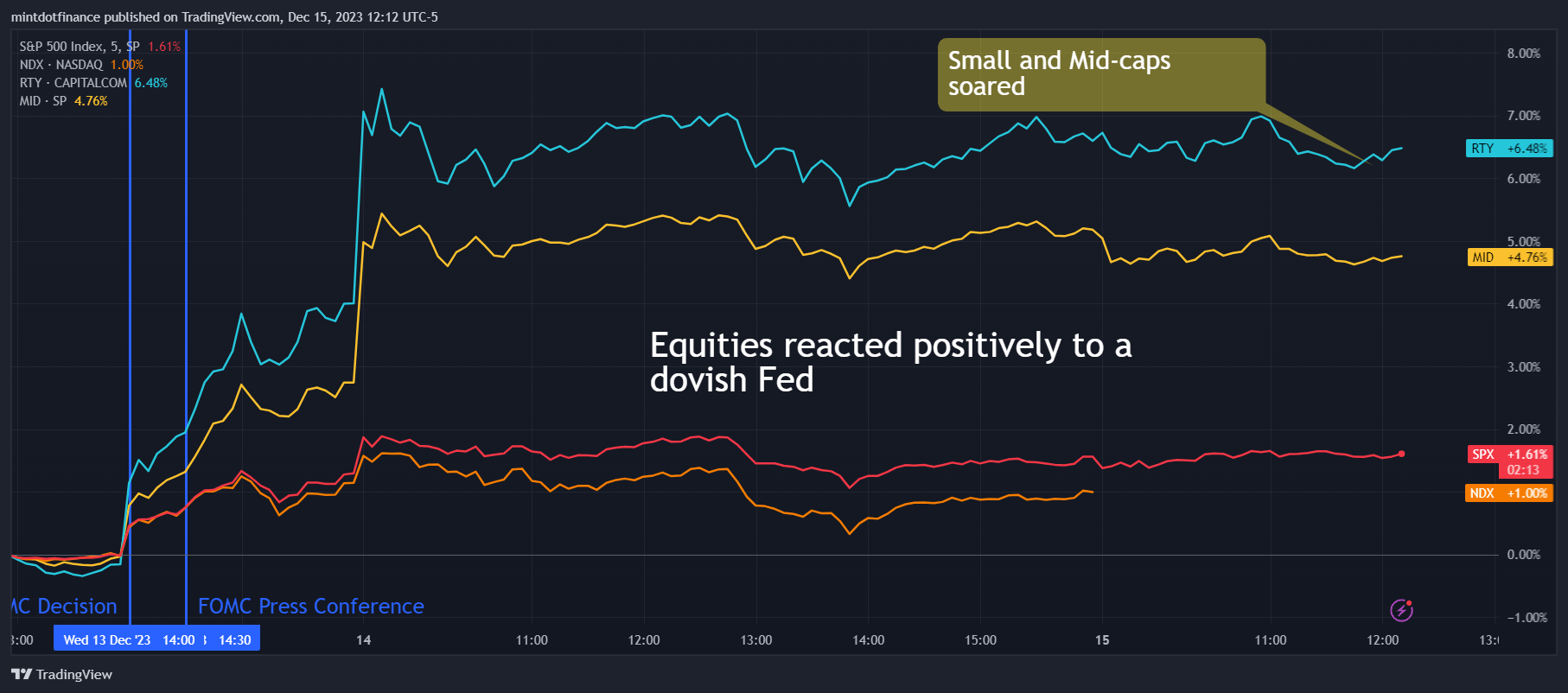 SP:SPX Chart Image by mintdotfinance