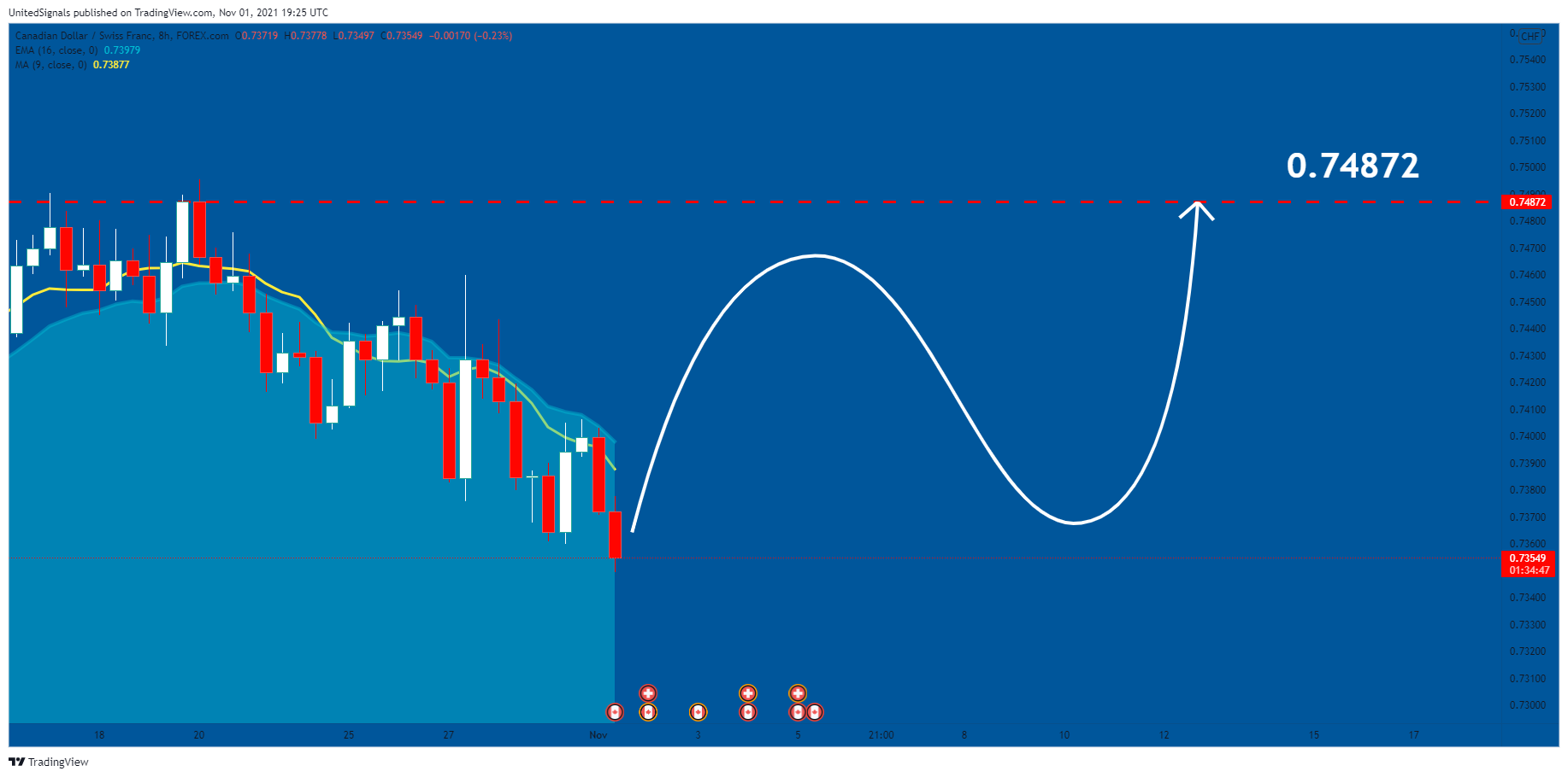 FOREXCOM:CADCHF Chart Image by UnitedSignals
