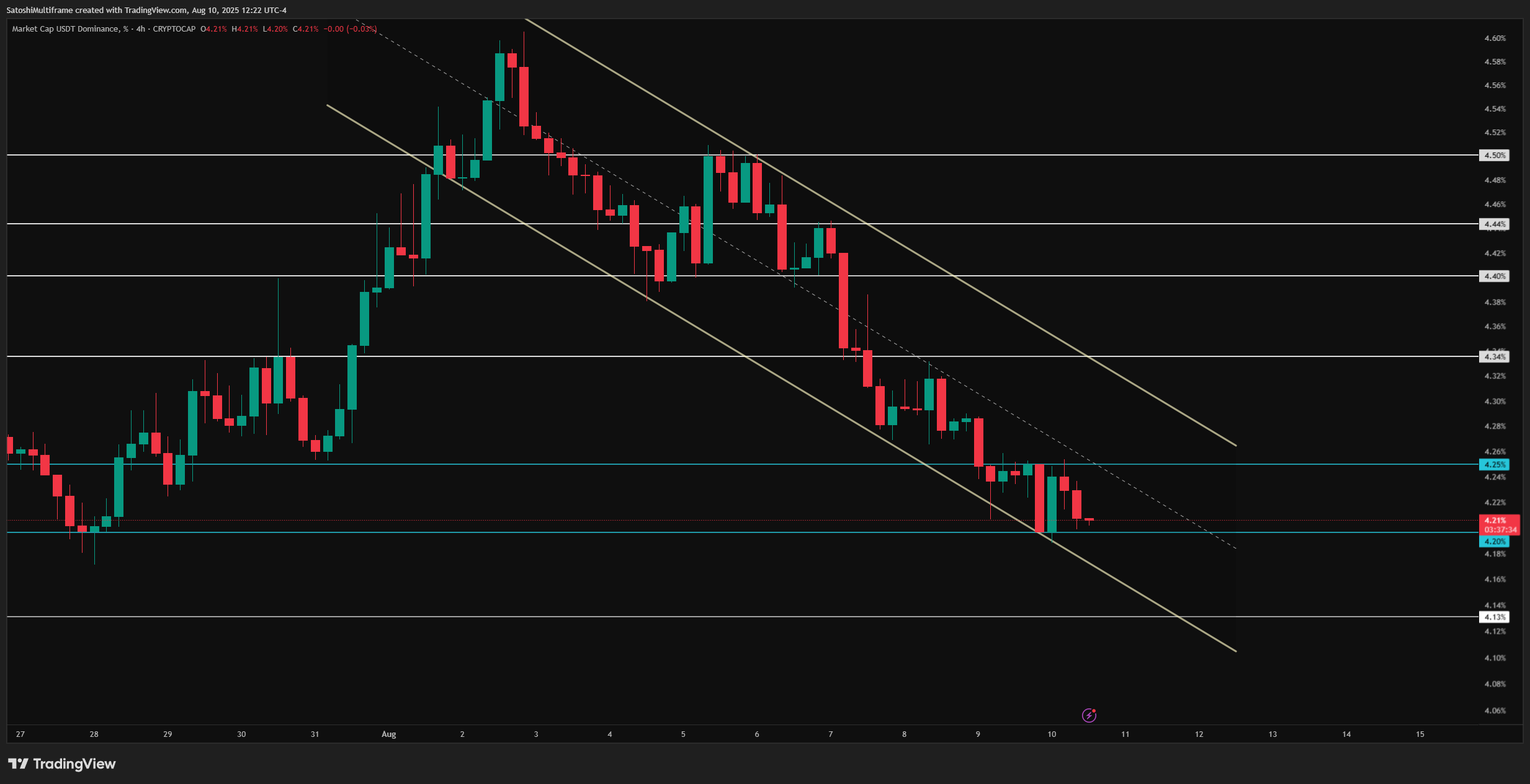 CRYPTOCAP:USDT.D Chart Image by SatoshiMultiframe