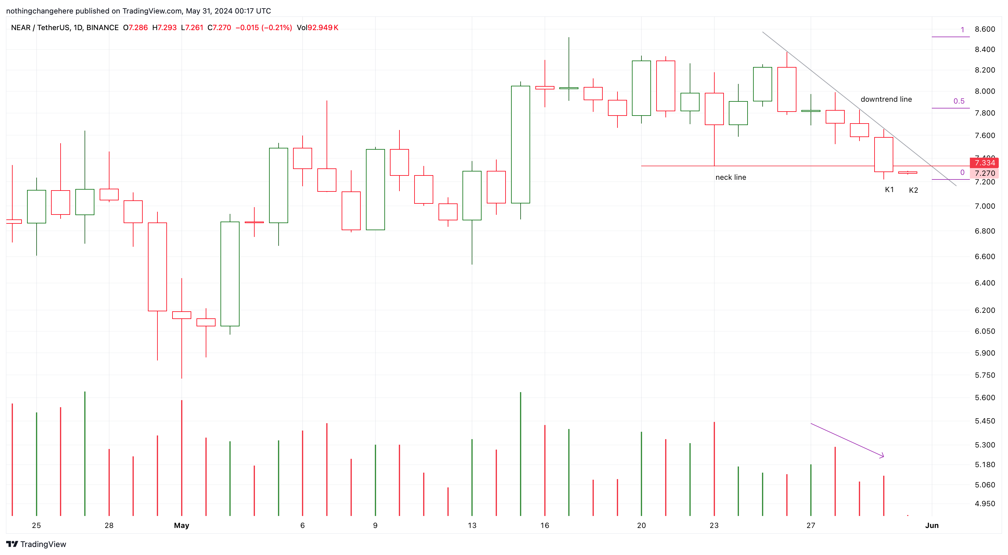 BINANCE:NEARUSDT Chart Image by nothingchangehere