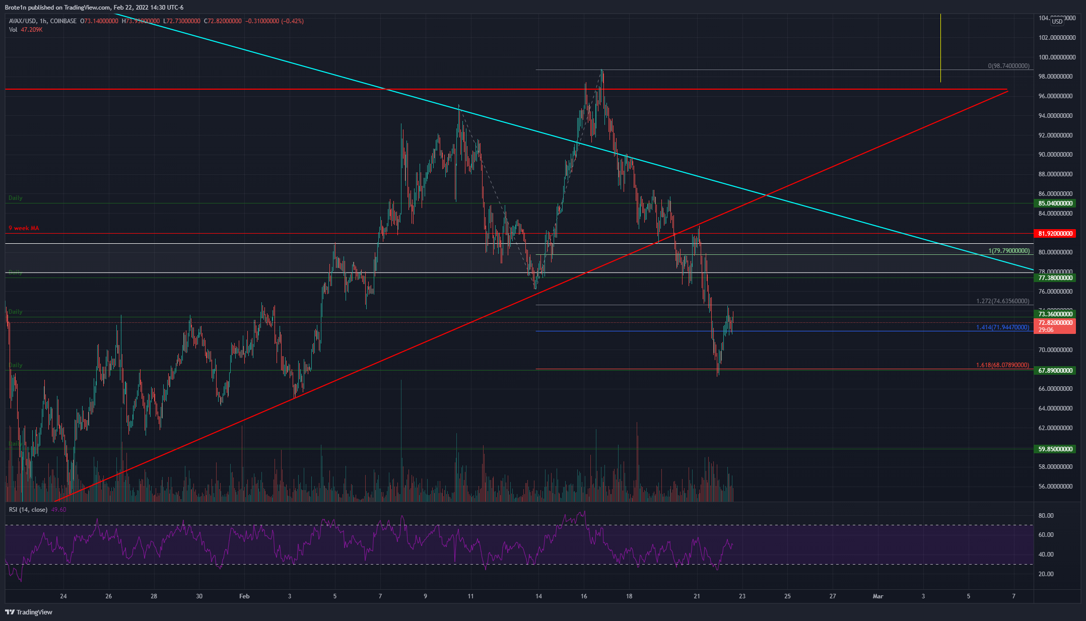 COINBASE:AVAXUSD Chart Image by Brote1n
