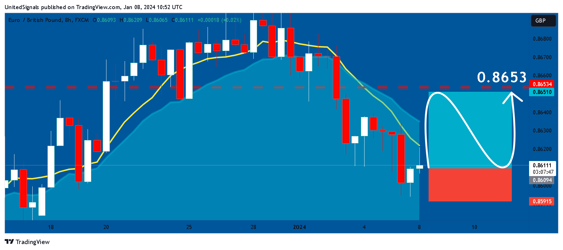 FX:EURGBP Chart Image by UnitedSignals