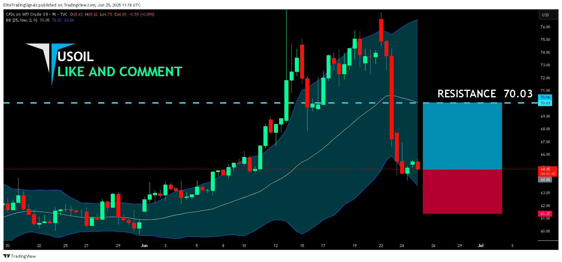 TVC:USOIL Chart Image by EliteTradingSignals