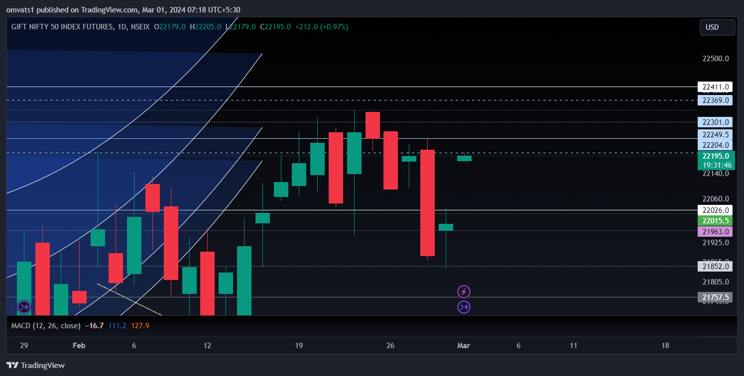 NSEIX:NIFTY1! Chart Image by omvats1