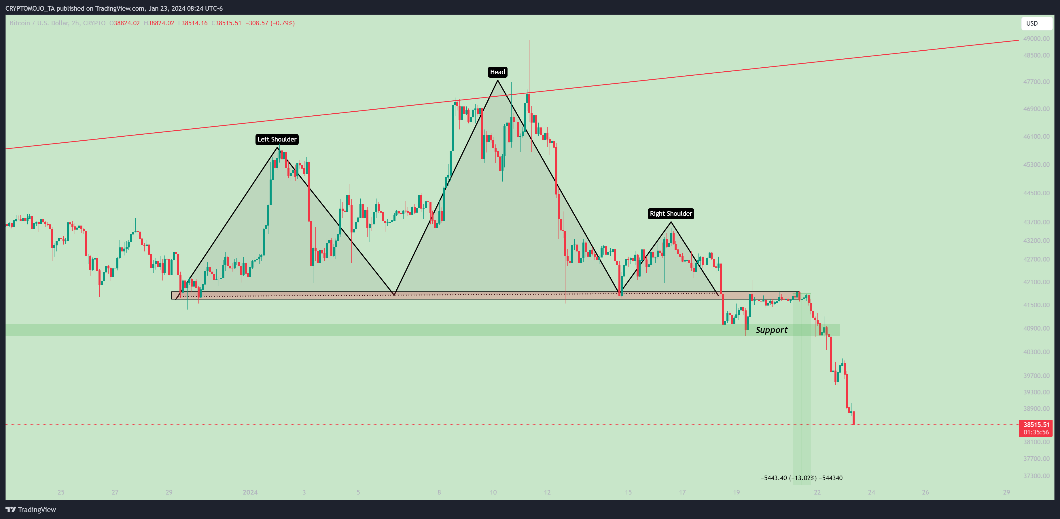 CRYPTO:BTCUSD Chart Image by CRYPTOMOJO_TA