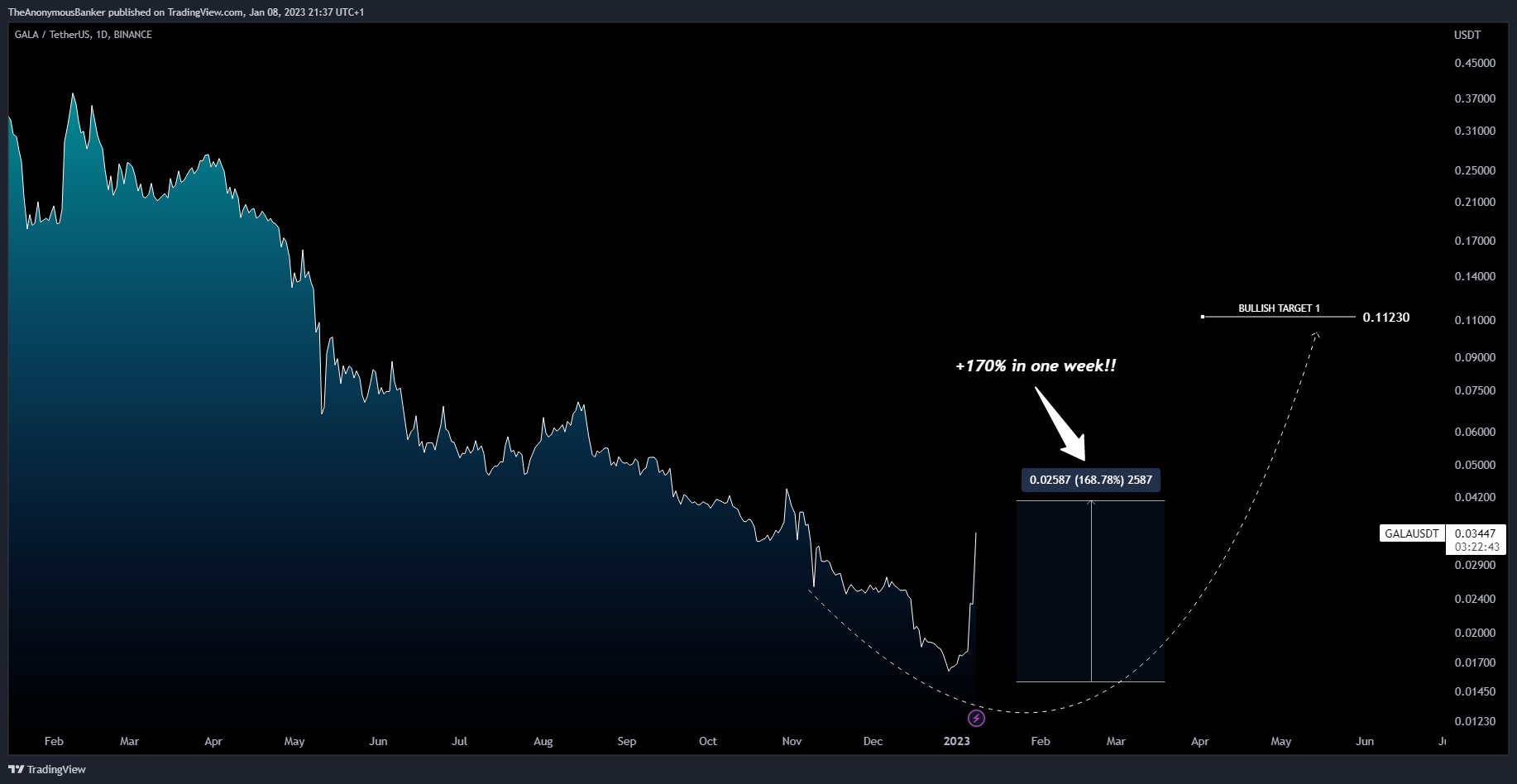 BINANCE:GALAUSDT Chart Image by TheAnonymousBanker