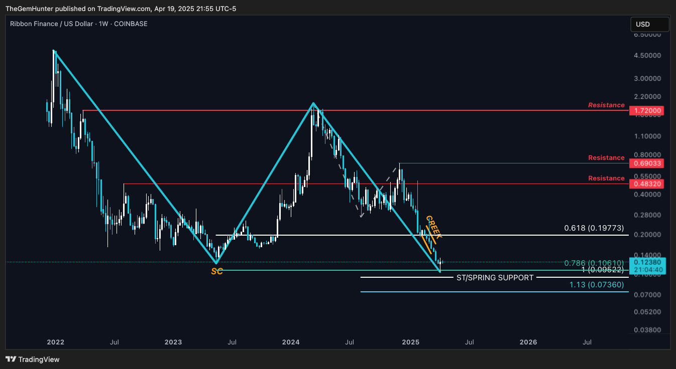 COINBASE:RBNUSD Chart Image by TheGemHunter
