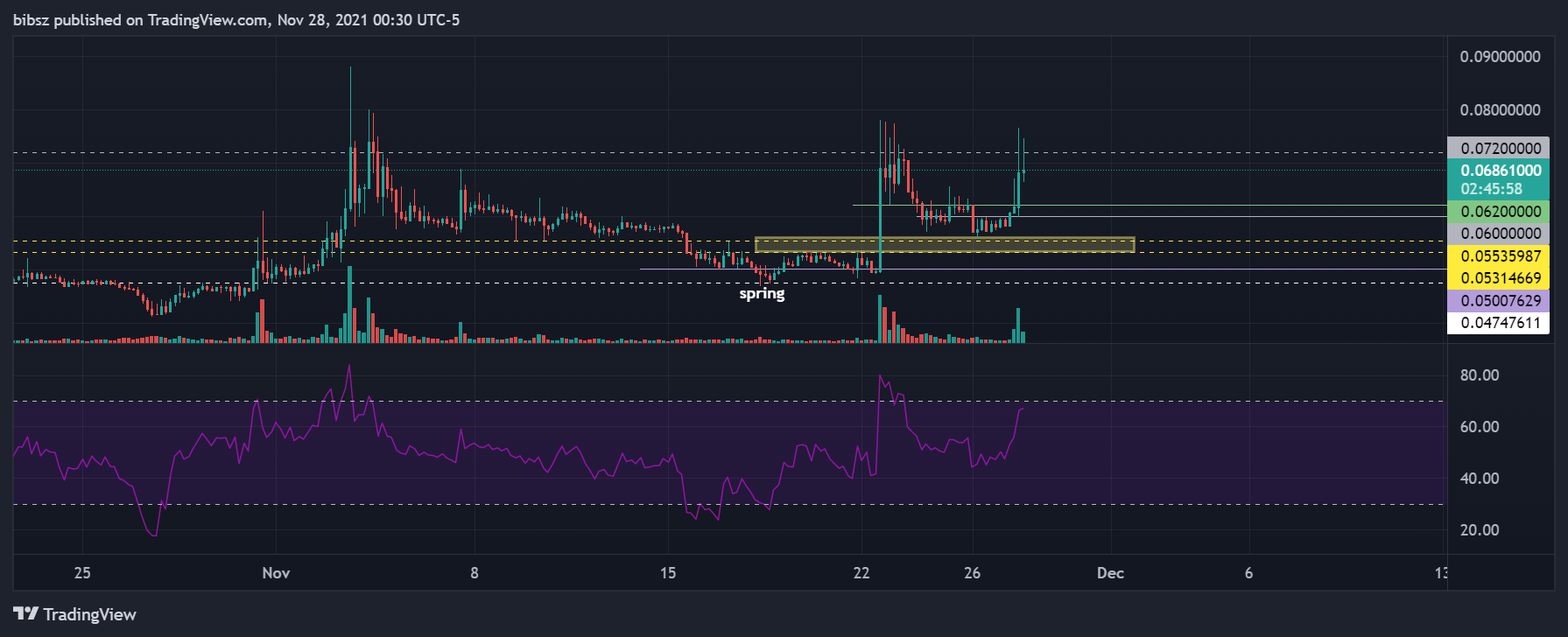 COINBASE:AMPUSD Chart Image by bibsz