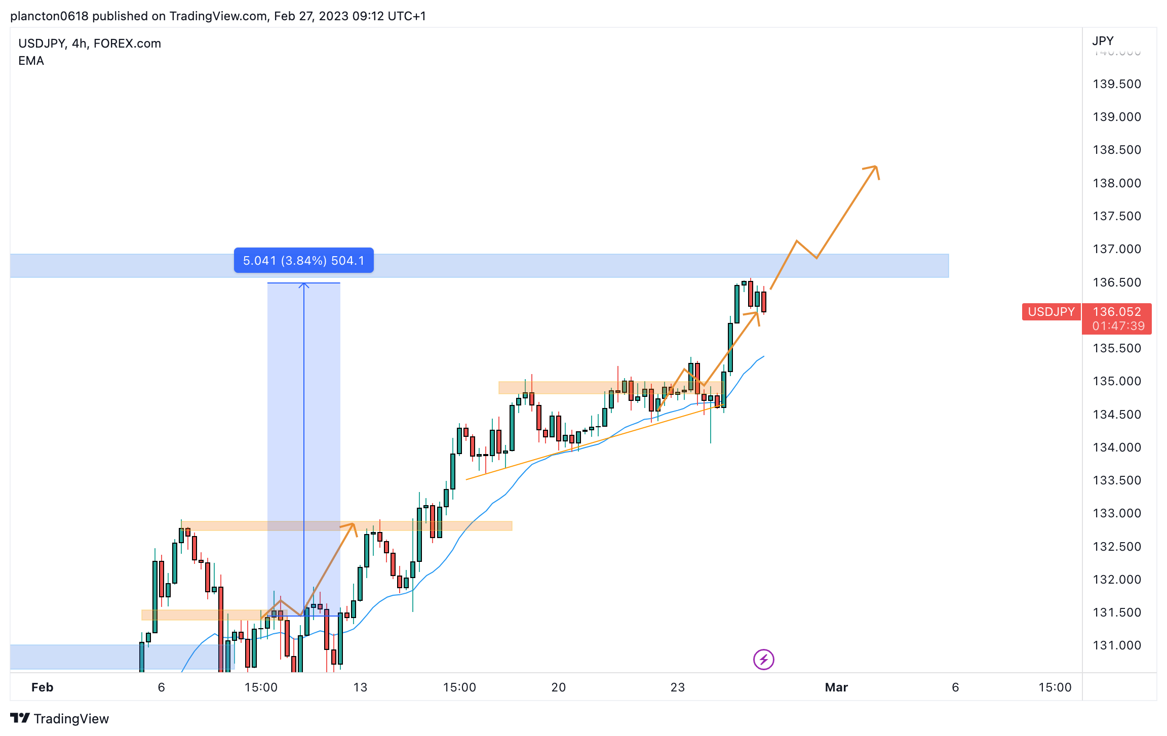 FOREXCOM:USDJPY Chart Image by InkyGrip