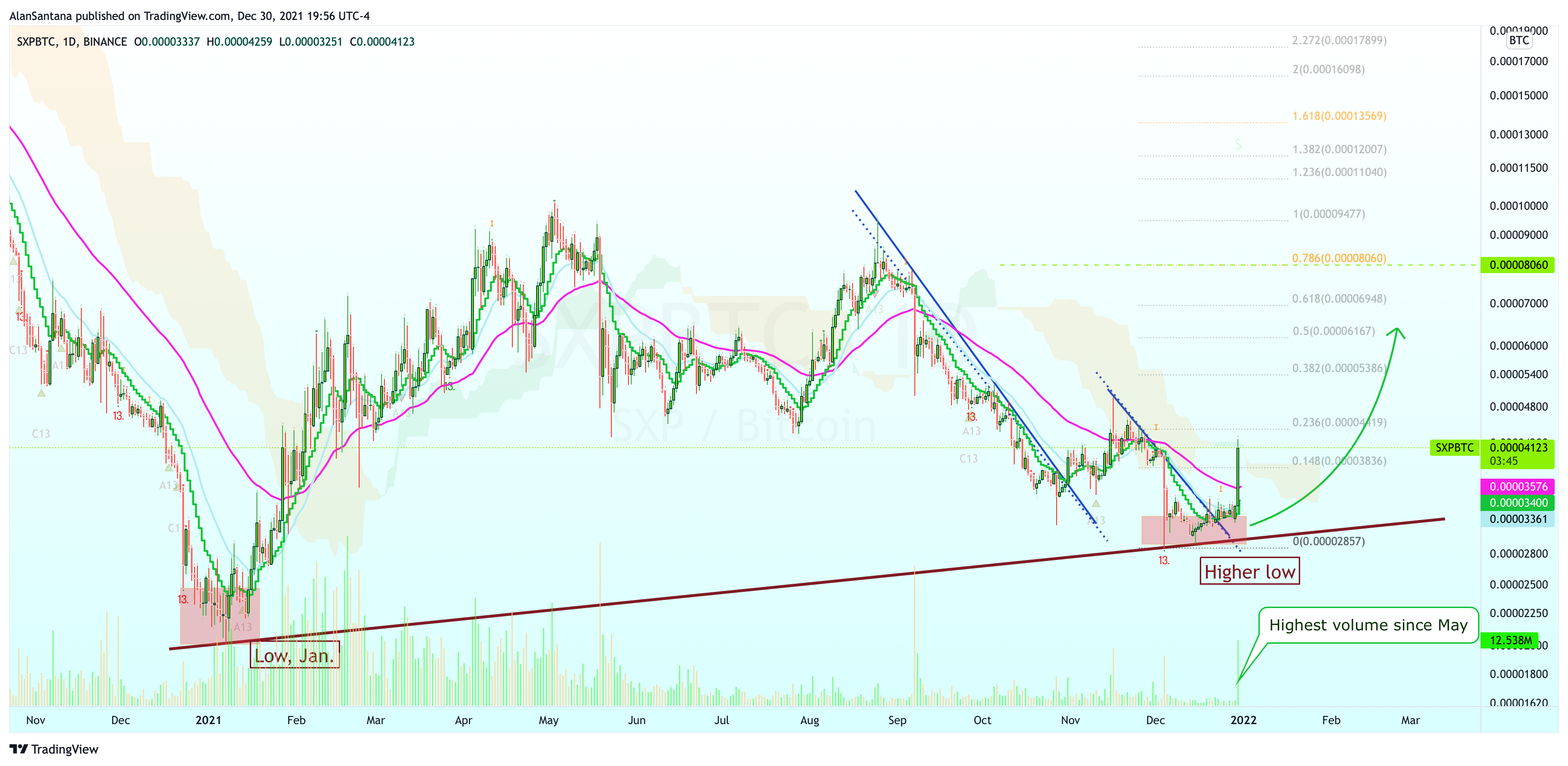 BINANCE:SXPBTC Chart Image by MasterAnanda