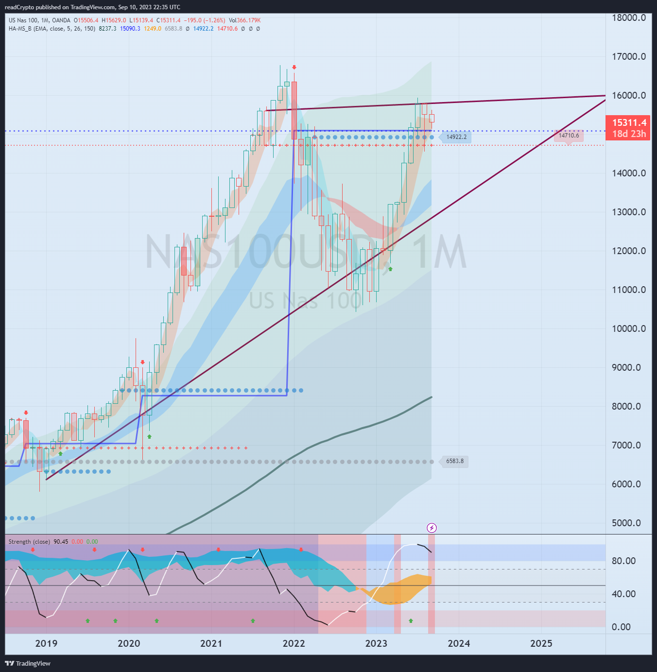 OANDA:NAS100USD Chart Image by readCrypto