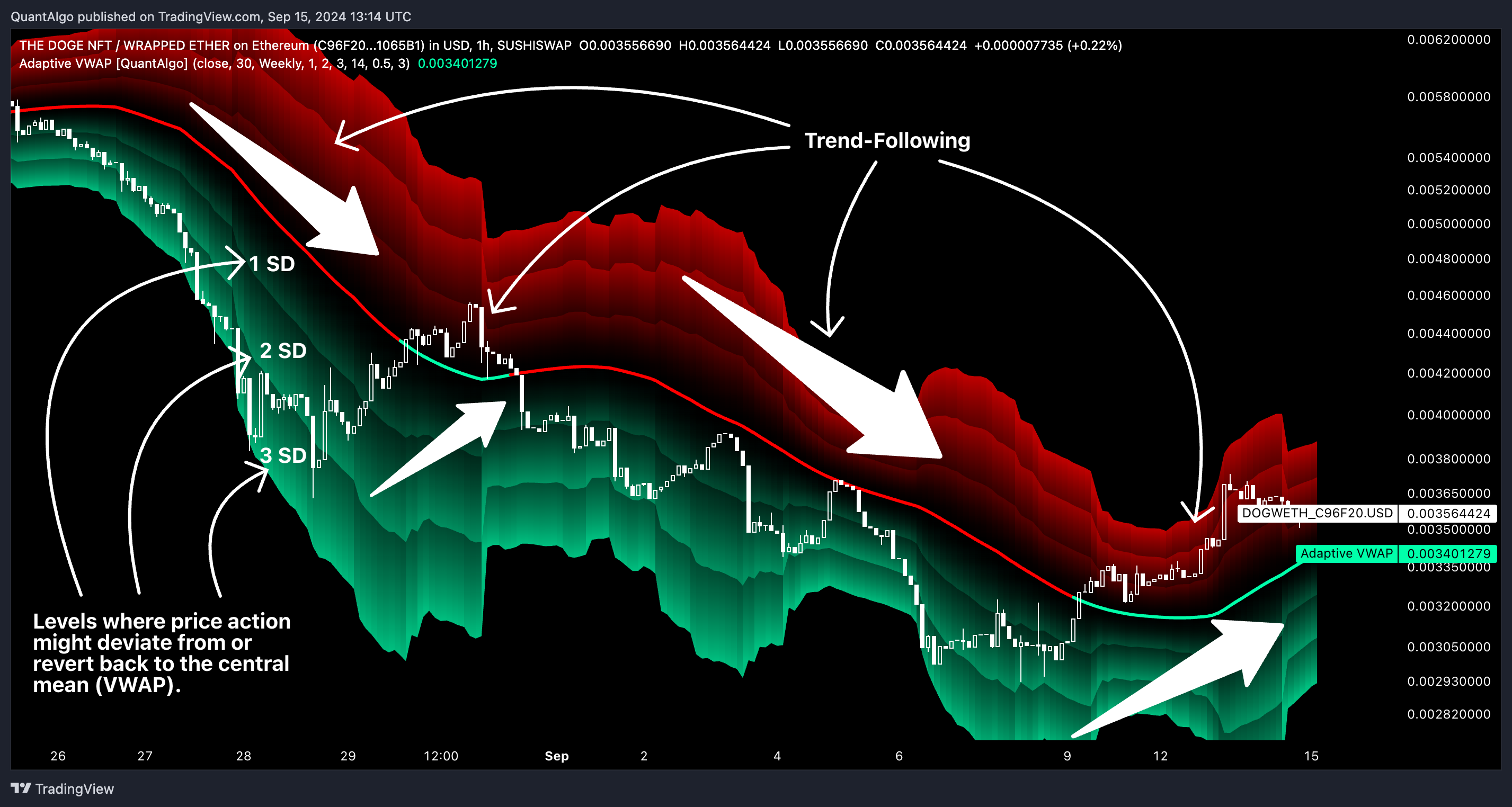 SUSHISWAP:DOGWETH_C96F20.USD Chart Image by QuantAlgo