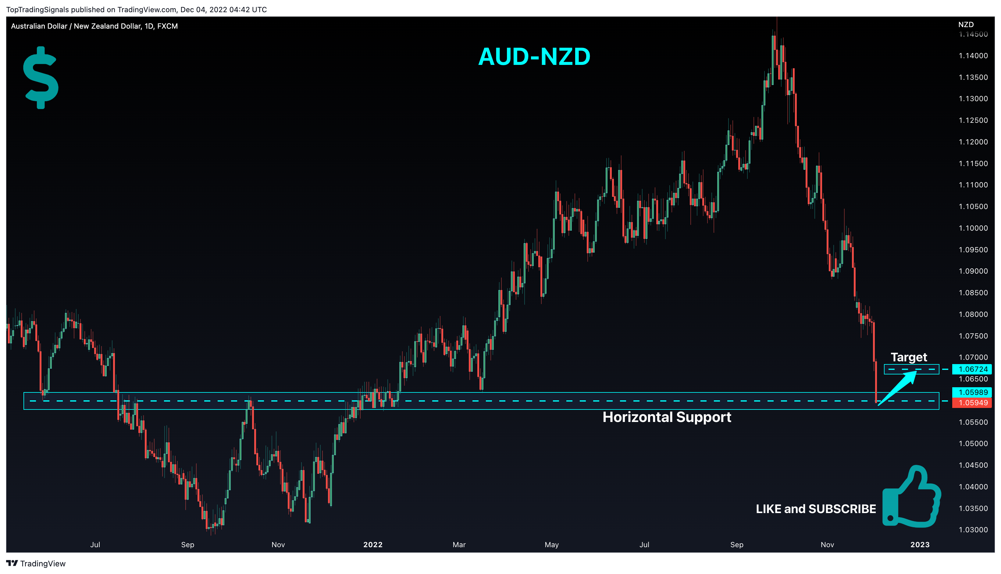FX:AUDNZD Chart Image by TopTradingSignals