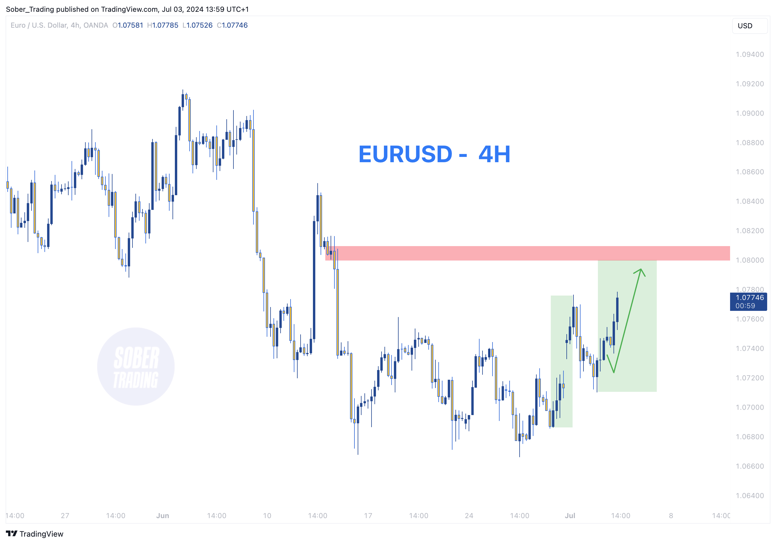 OANDA:EURUSD Chart Image by Sober_Trading
