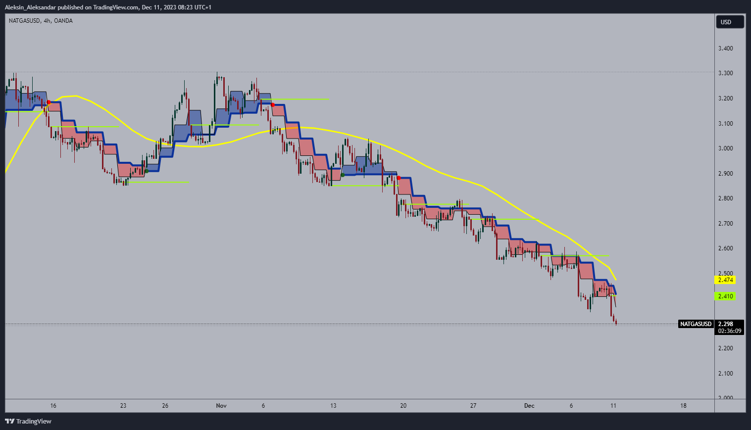 OANDA:NATGASUSD Chart Image by Aleksin_Aleksandar