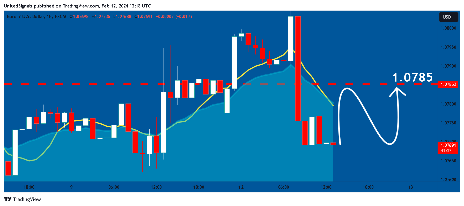 FX:EURUSD Chart Image by UnitedSignals