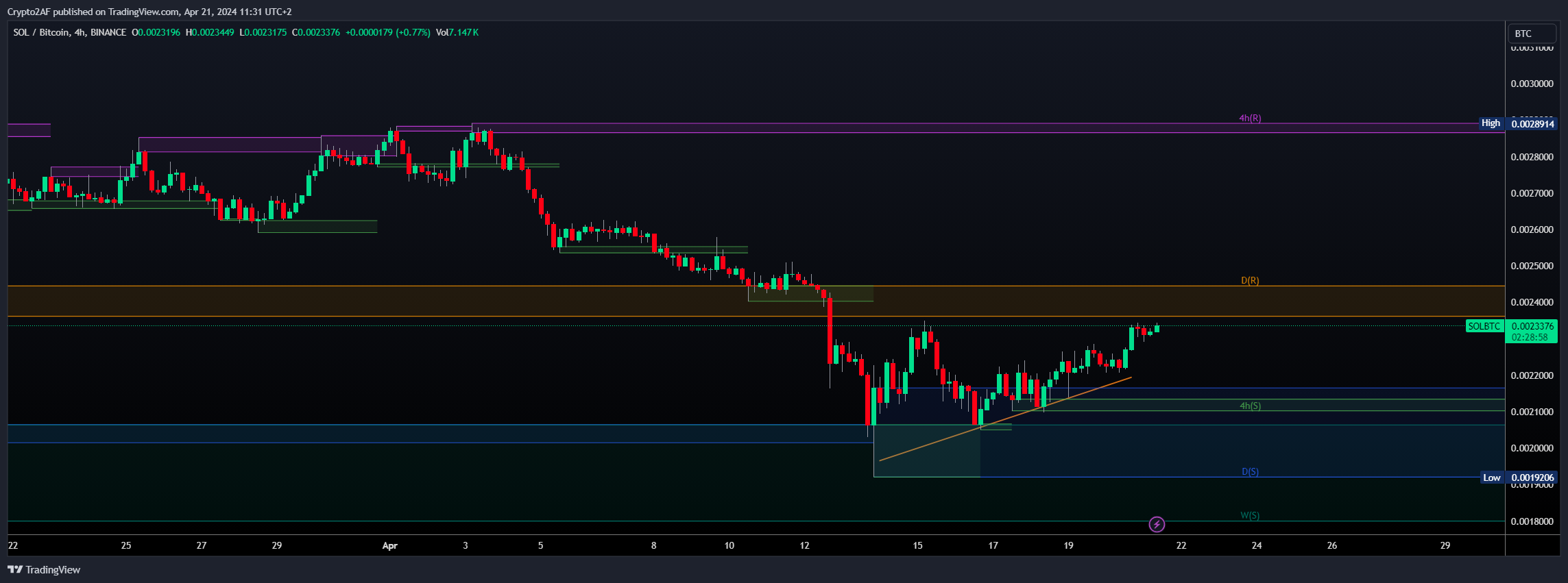 BINANCE:SOLBTC Chart Image by Crypto2AF