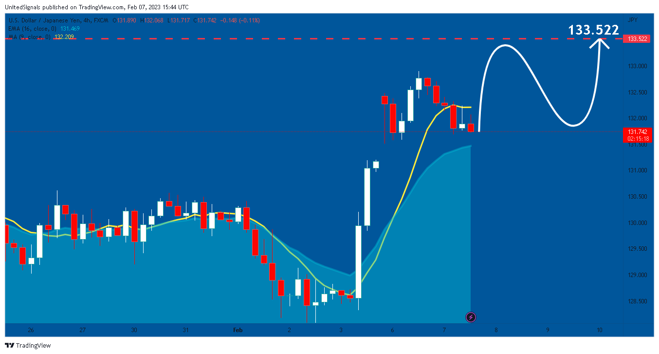 FX:USDJPY Chart Image by UnitedSignals