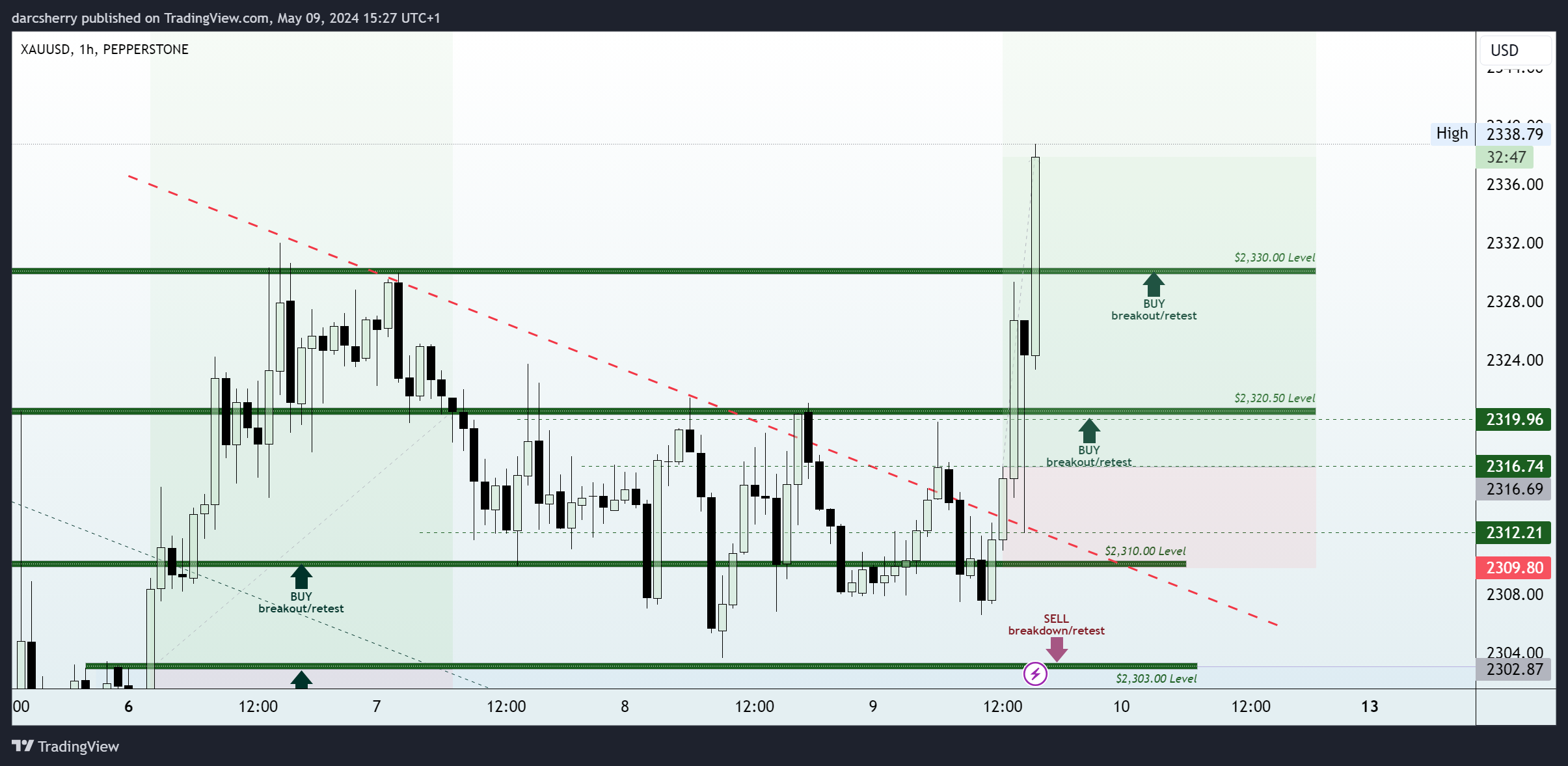 PEPPERSTONE:XAUUSD Chart Image by darcsherry