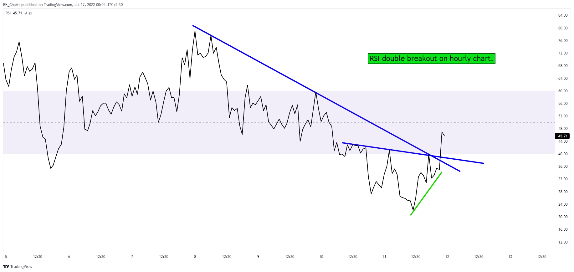 BITSTAMP:BTCUSD Chart Image by RK_Chaarts