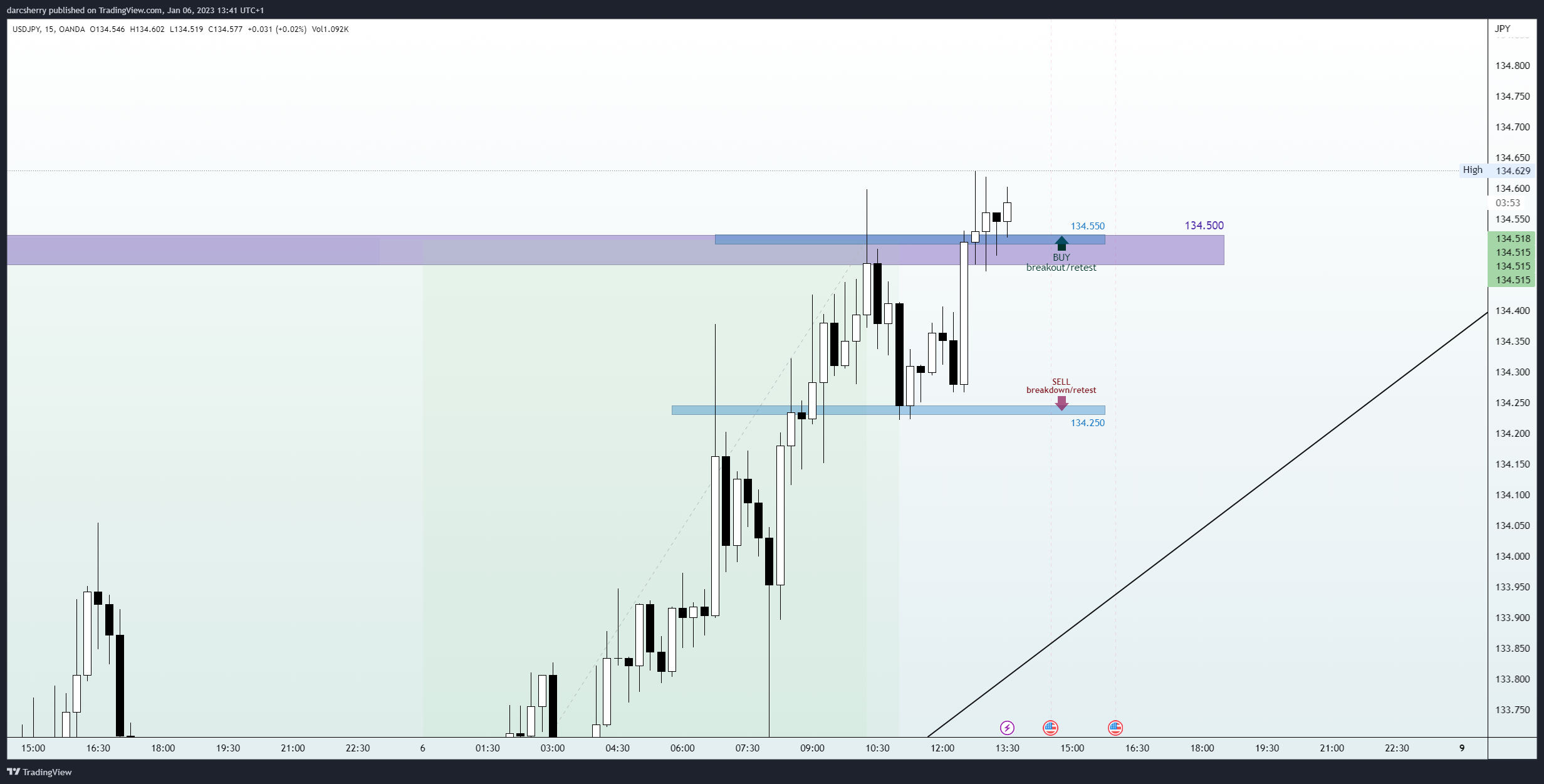 OANDA:USDJPY Chart Image by darcsherry
