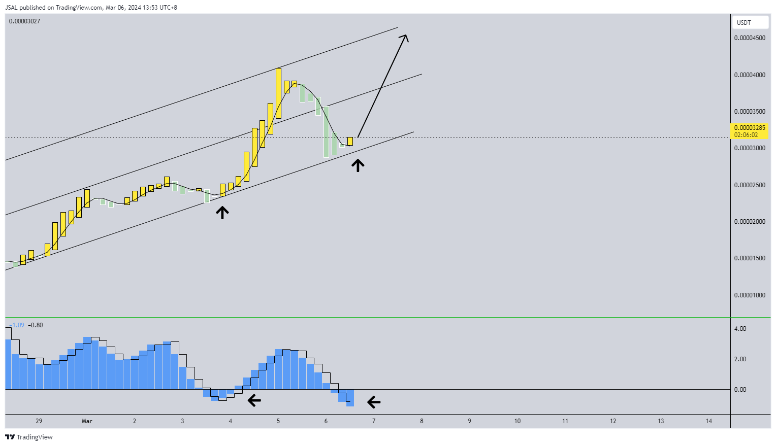 BINANCE:BONKUSDT Chart Image by JSAL