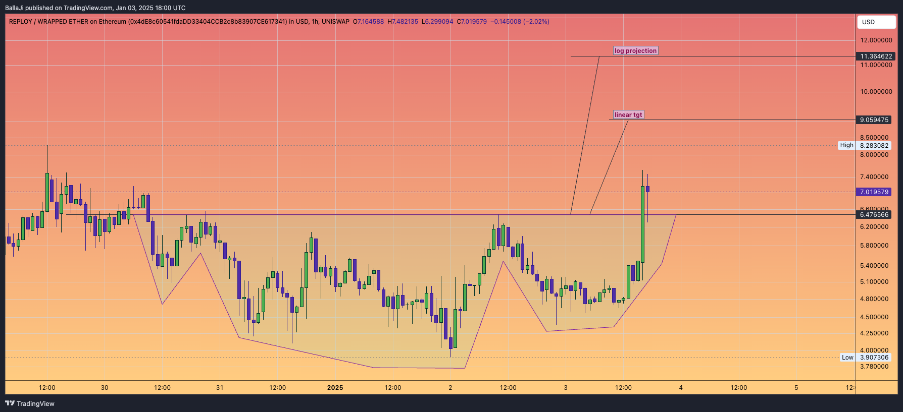 UNISWAP:RAIWETH_4DE8C6.USD Chart Image by BallaJi